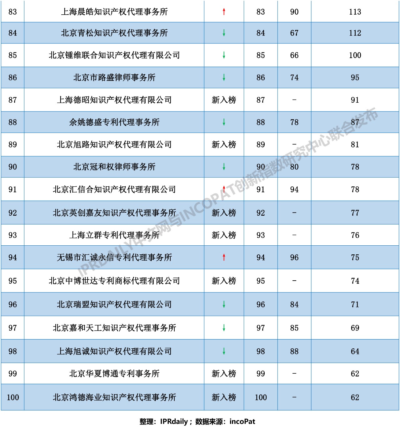 2018年全國代理機構「PCT中國國家階段」涉外代理專利排行榜（TOP100）