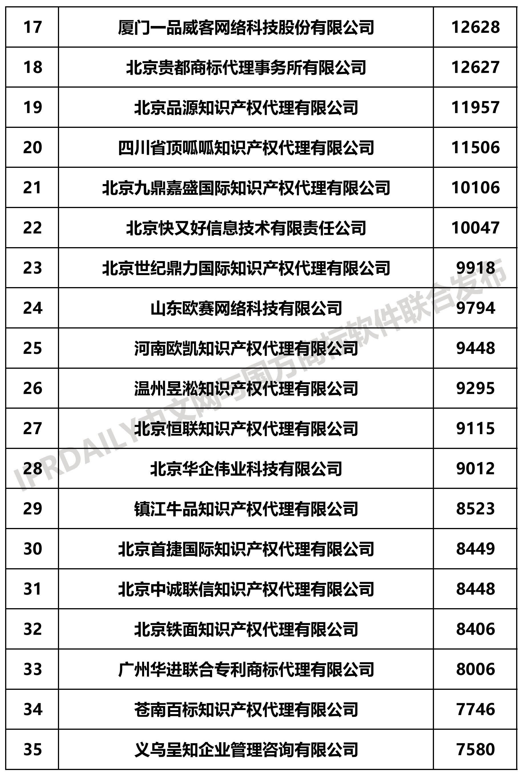 2019上半年全國商標代理機構申請量榜單（TOP100）