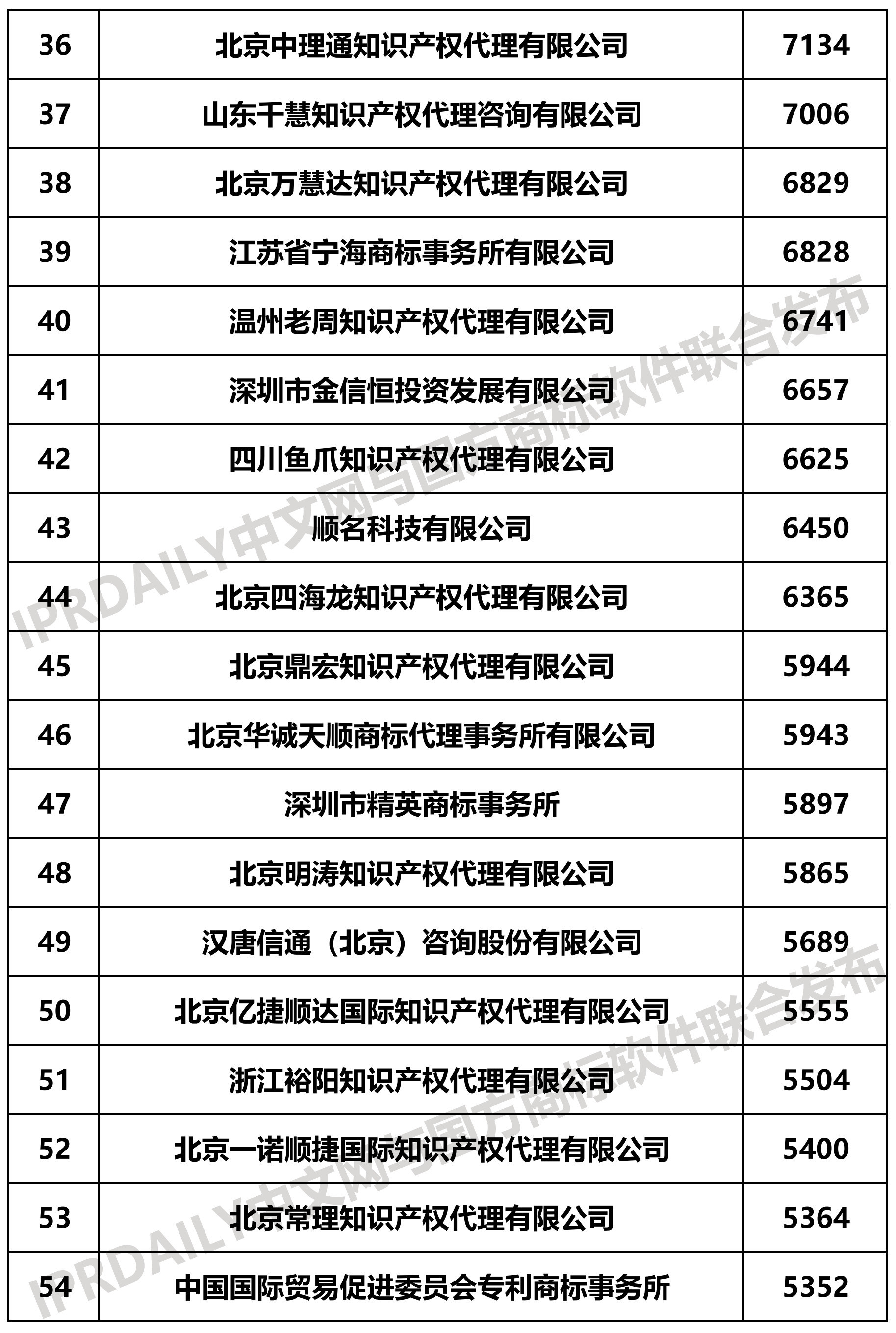 2019上半年全國商標代理機構申請量榜單（TOP100）