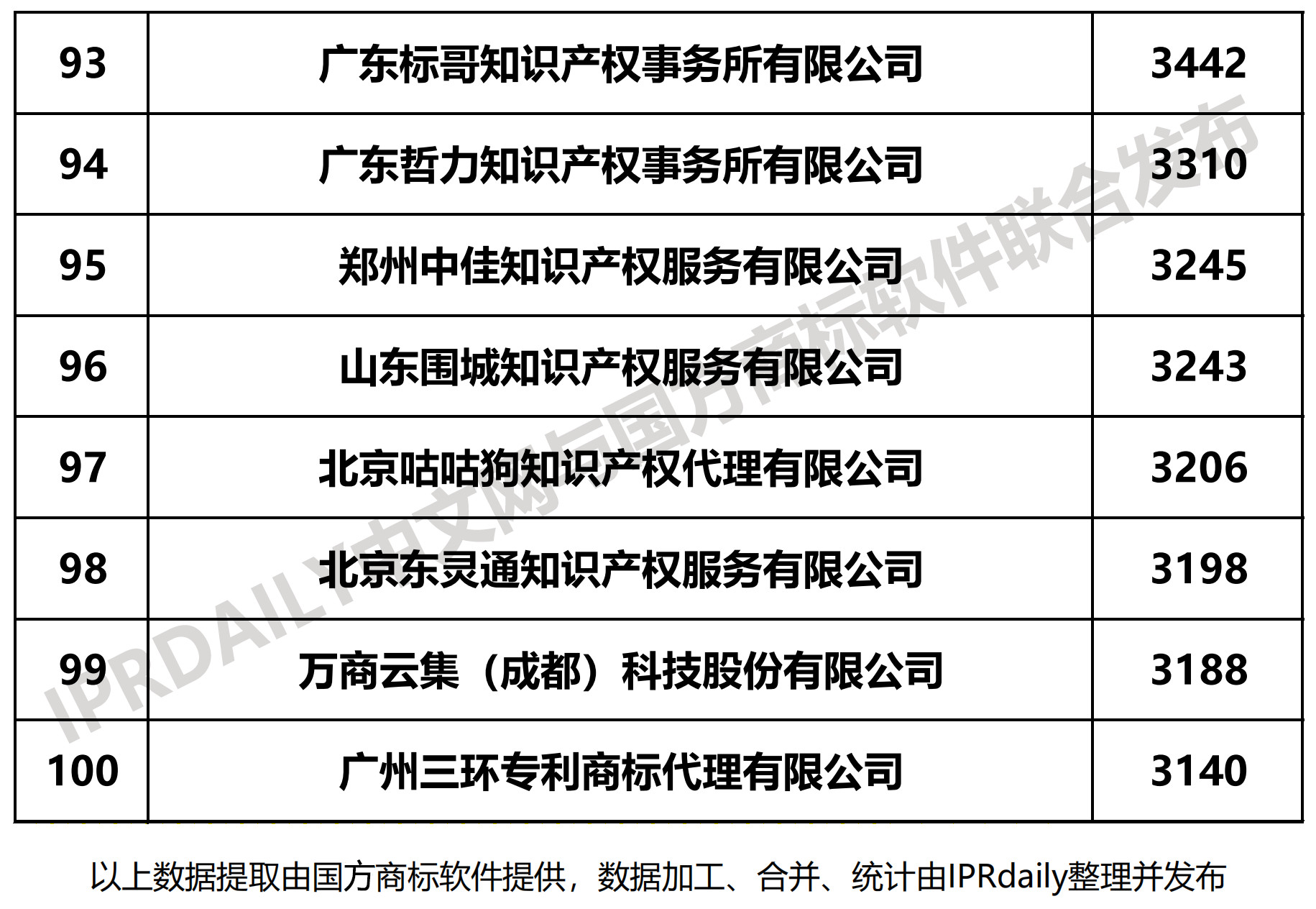 2019上半年全國商標代理機構申請量榜單（TOP100）