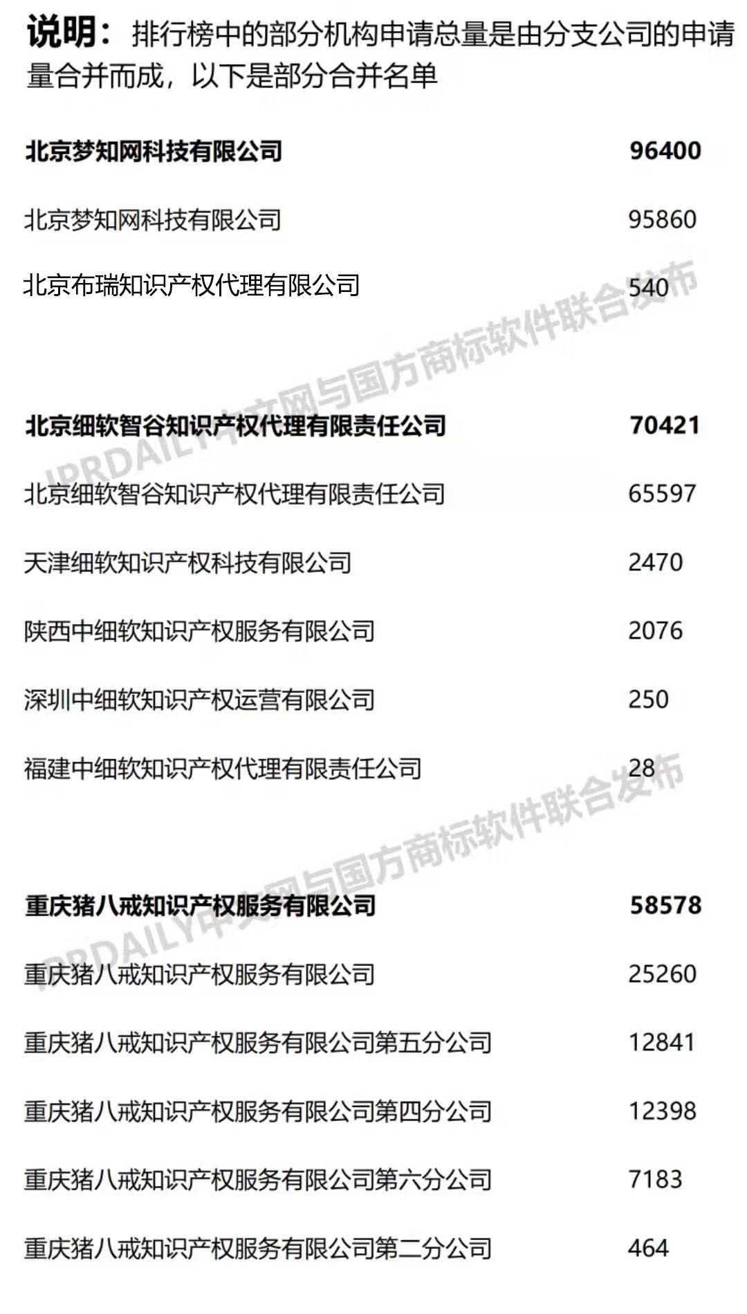 2019上半年全國商標代理機構申請量榜單（TOP100）