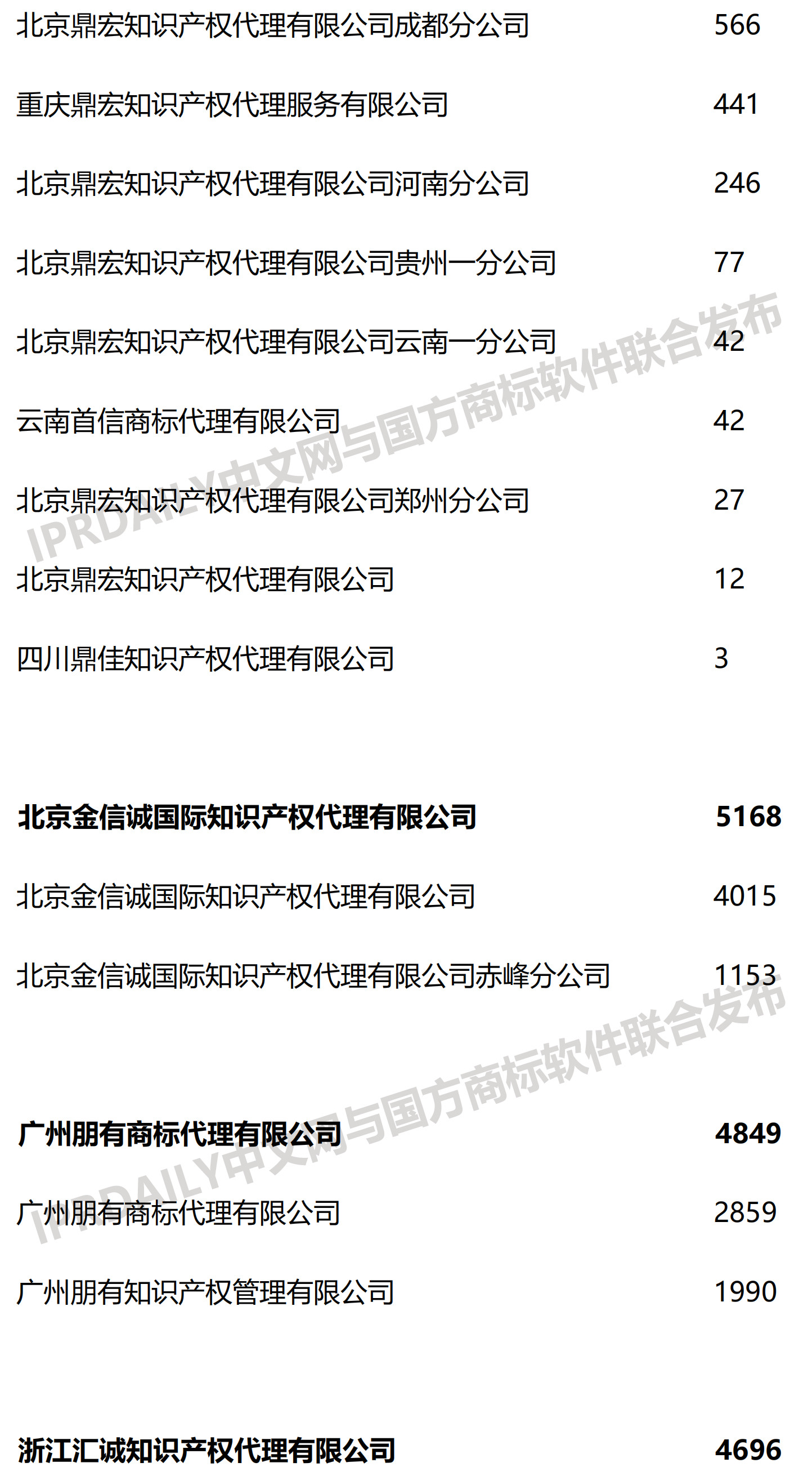 2019上半年全國商標代理機構申請量榜單（TOP100）