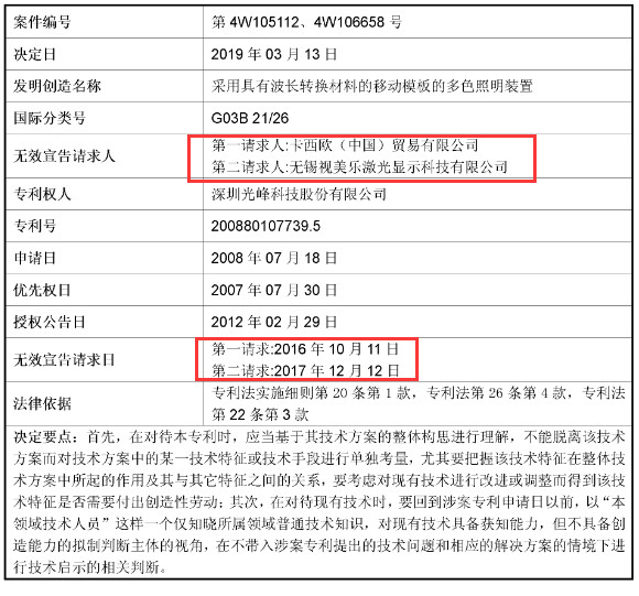 科創(chuàng)板企業(yè)光峰科技的專利逆襲戰(zhàn)!