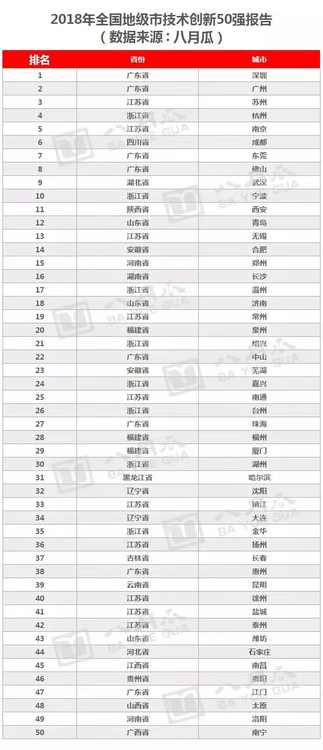 八月瓜發(fā)布2018全國(guó)地級(jí)市技術(shù)創(chuàng)新50強(qiáng)報(bào)告