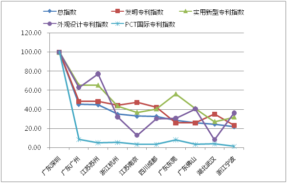 八月瓜發(fā)布2018全國(guó)地級(jí)市技術(shù)創(chuàng)新50強(qiáng)報(bào)告