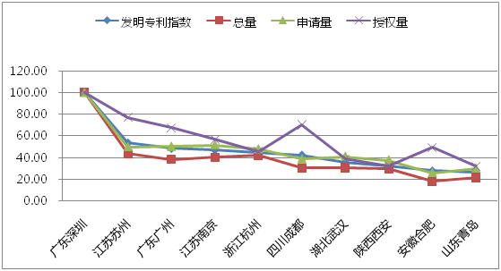 八月瓜發(fā)布2018全國(guó)地級(jí)市技術(shù)創(chuàng)新50強(qiáng)報(bào)告