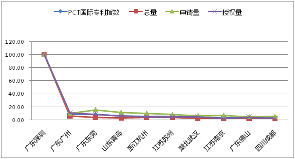 八月瓜發(fā)布2018全國(guó)地級(jí)市技術(shù)創(chuàng)新50強(qiáng)報(bào)告