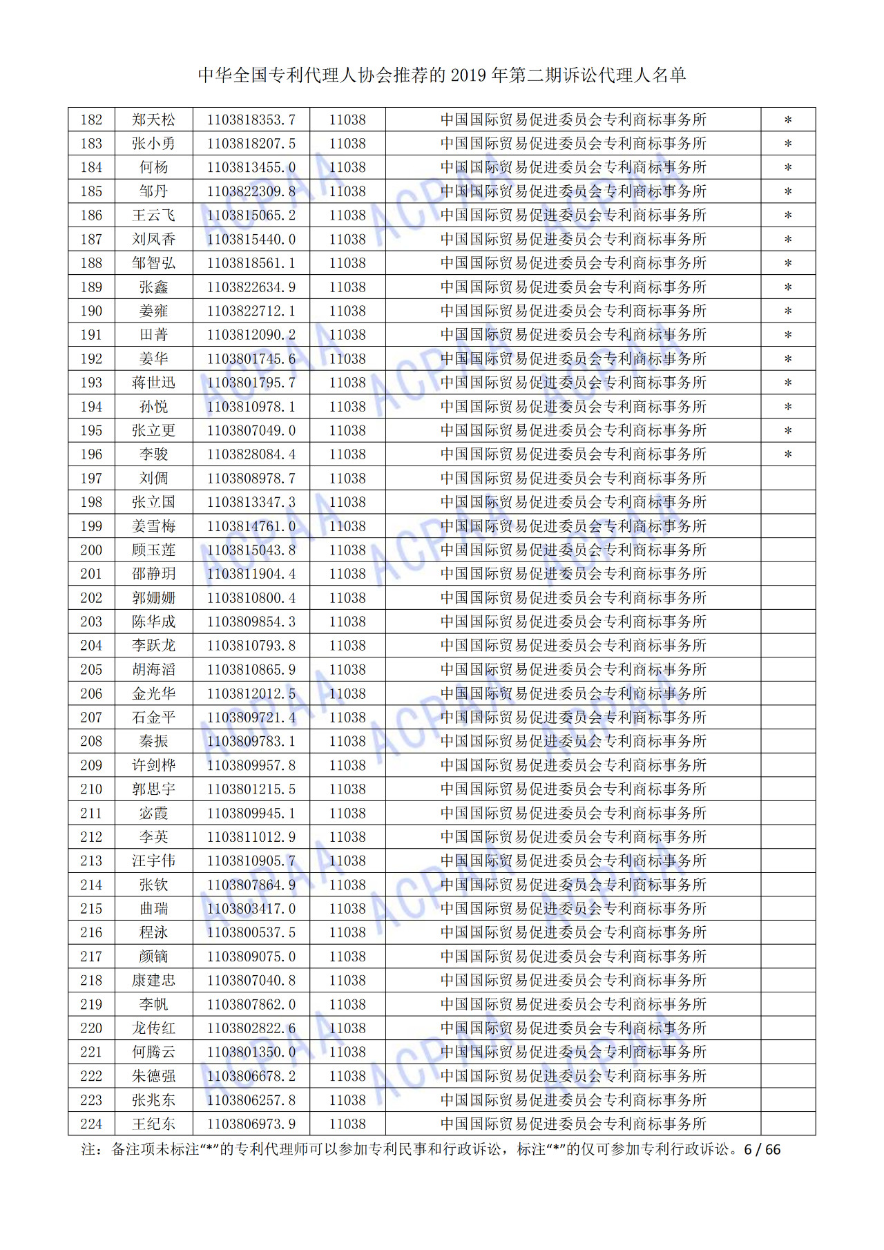 中華全國(guó)專利代理人協(xié)會(huì)發(fā)布2019年第二期訴訟代理人名單