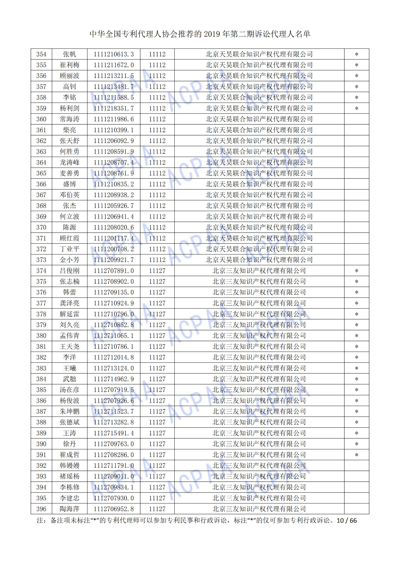 中華全國(guó)專利代理人協(xié)會(huì)發(fā)布2019年第二期訴訟代理人名單