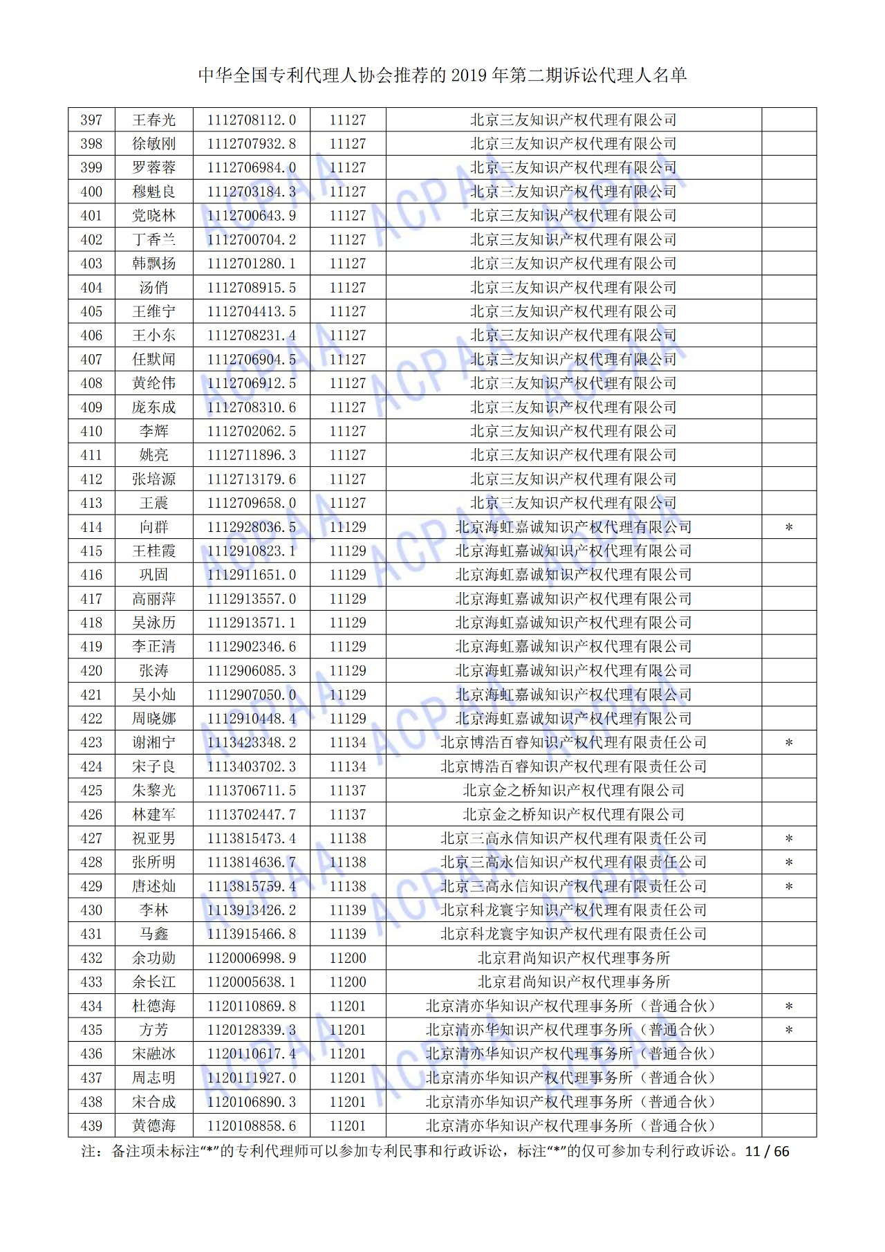 中華全國(guó)專利代理人協(xié)會(huì)發(fā)布2019年第二期訴訟代理人名單