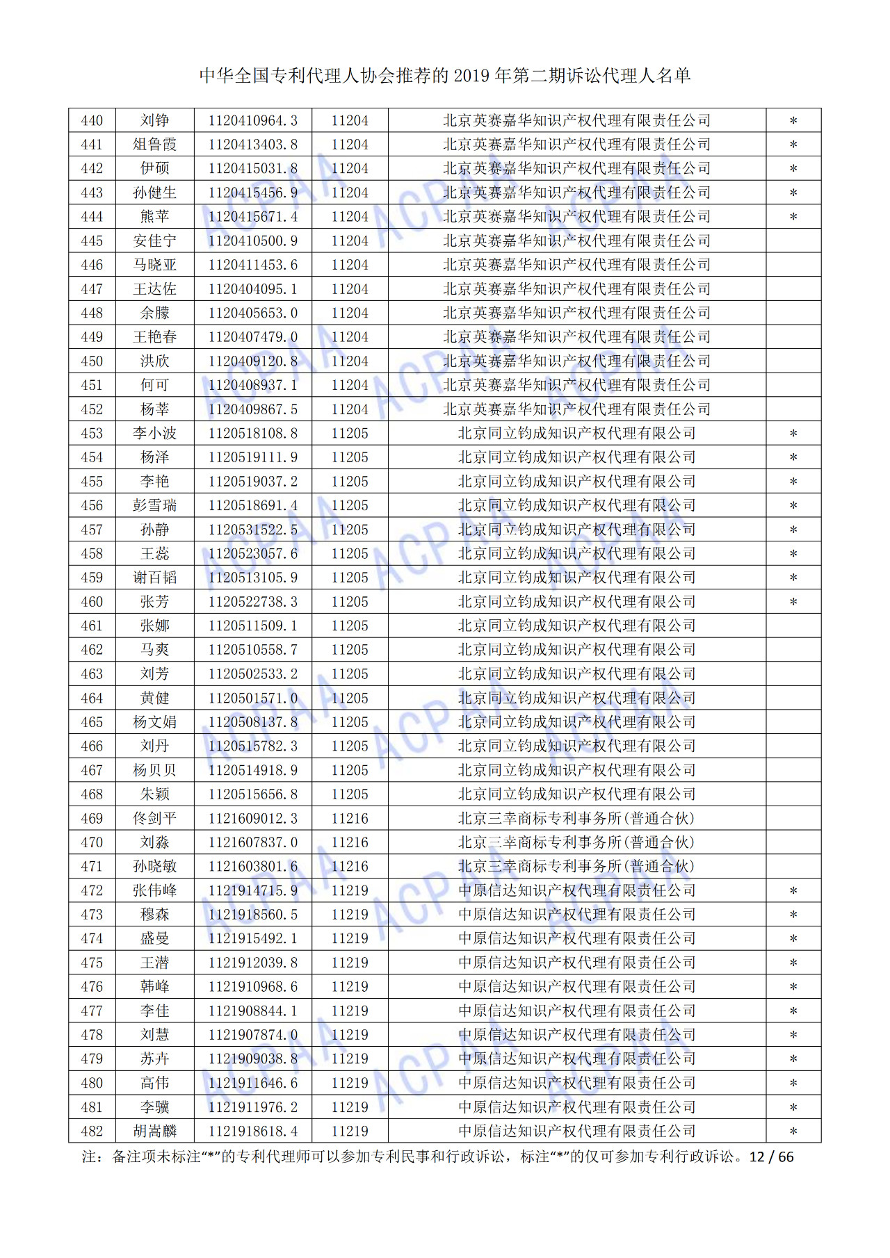 中華全國(guó)專利代理人協(xié)會(huì)發(fā)布2019年第二期訴訟代理人名單