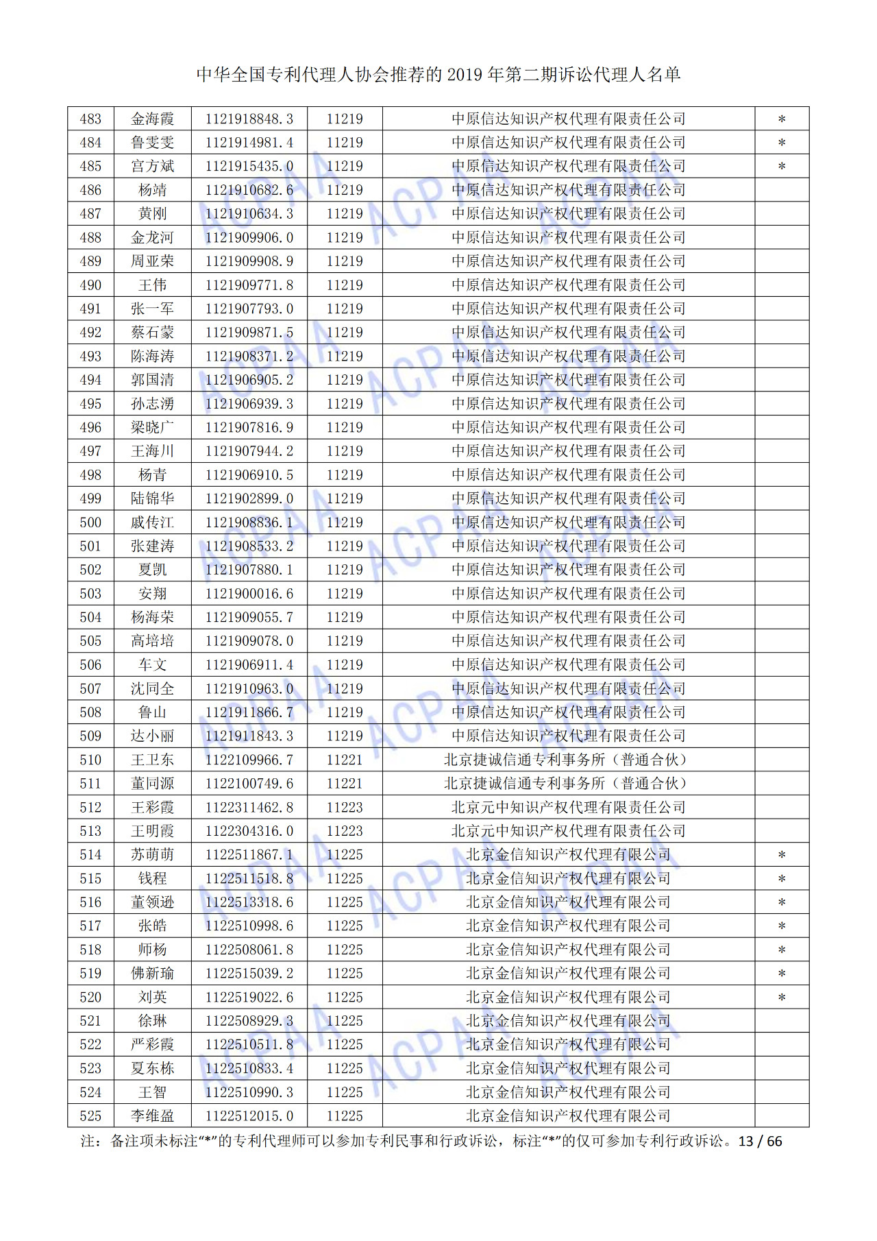 中華全國(guó)專利代理人協(xié)會(huì)發(fā)布2019年第二期訴訟代理人名單