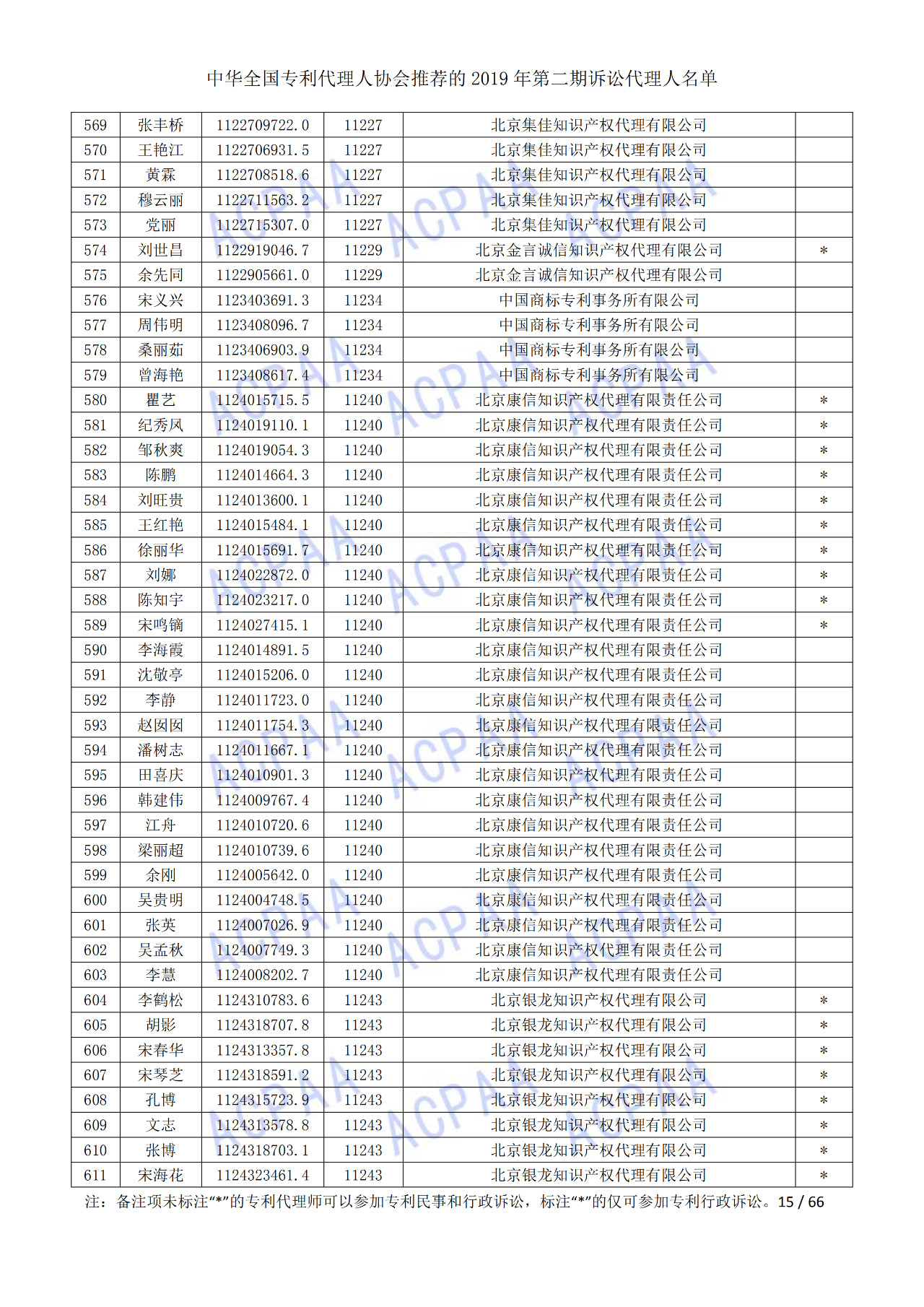 中華全國(guó)專利代理人協(xié)會(huì)發(fā)布2019年第二期訴訟代理人名單