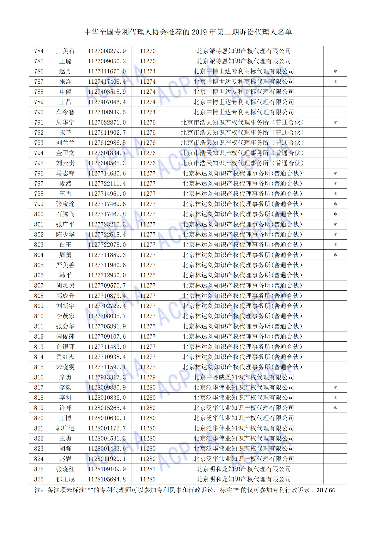 中華全國(guó)專利代理人協(xié)會(huì)發(fā)布2019年第二期訴訟代理人名單