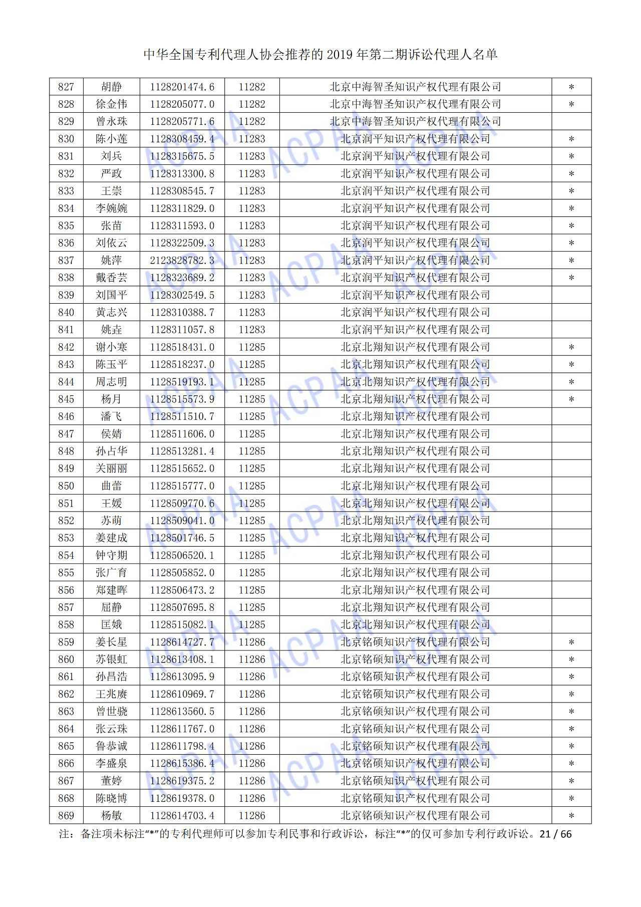 中華全國(guó)專利代理人協(xié)會(huì)發(fā)布2019年第二期訴訟代理人名單