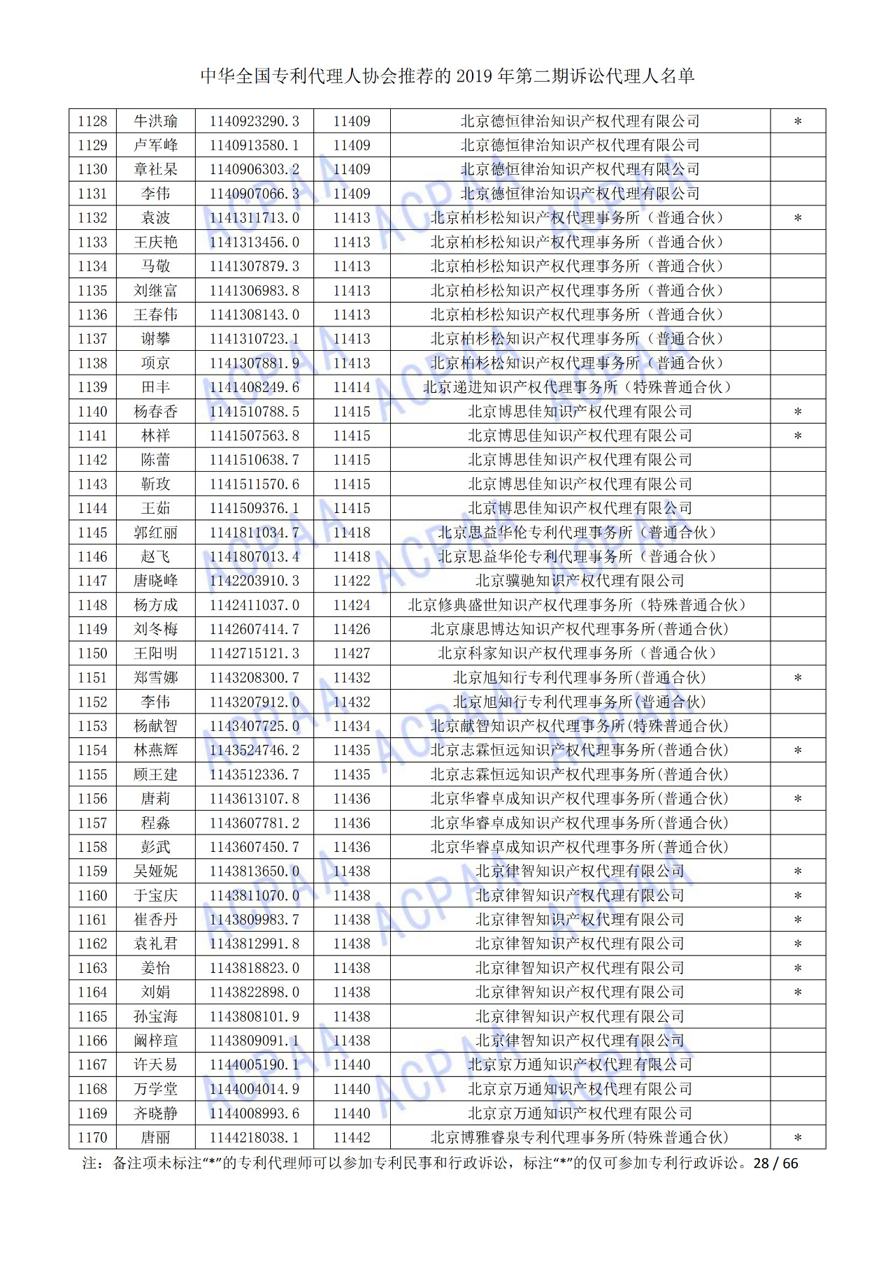 中華全國(guó)專利代理人協(xié)會(huì)發(fā)布2019年第二期訴訟代理人名單