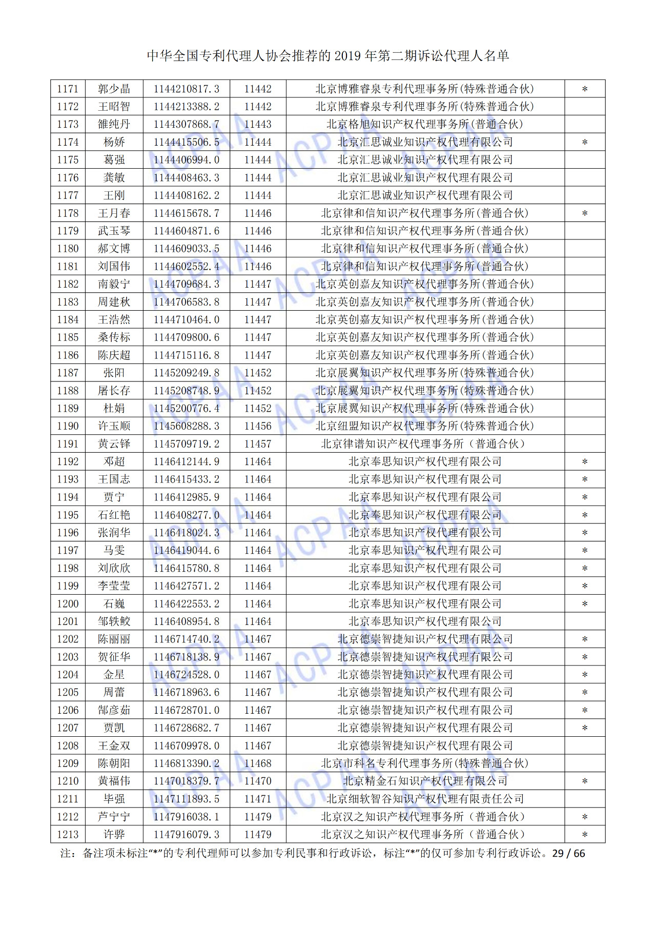 中華全國(guó)專利代理人協(xié)會(huì)發(fā)布2019年第二期訴訟代理人名單