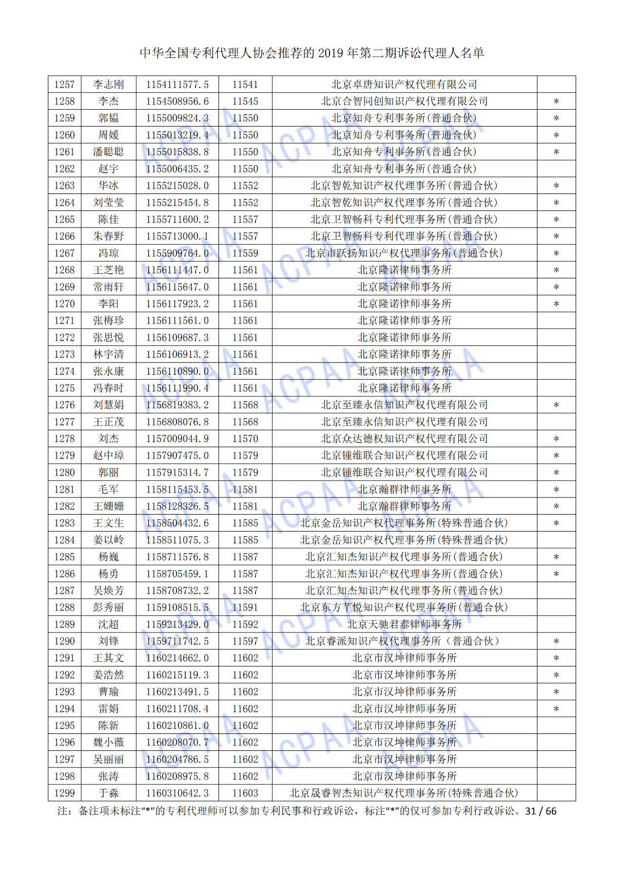 中華全國(guó)專利代理人協(xié)會(huì)發(fā)布2019年第二期訴訟代理人名單