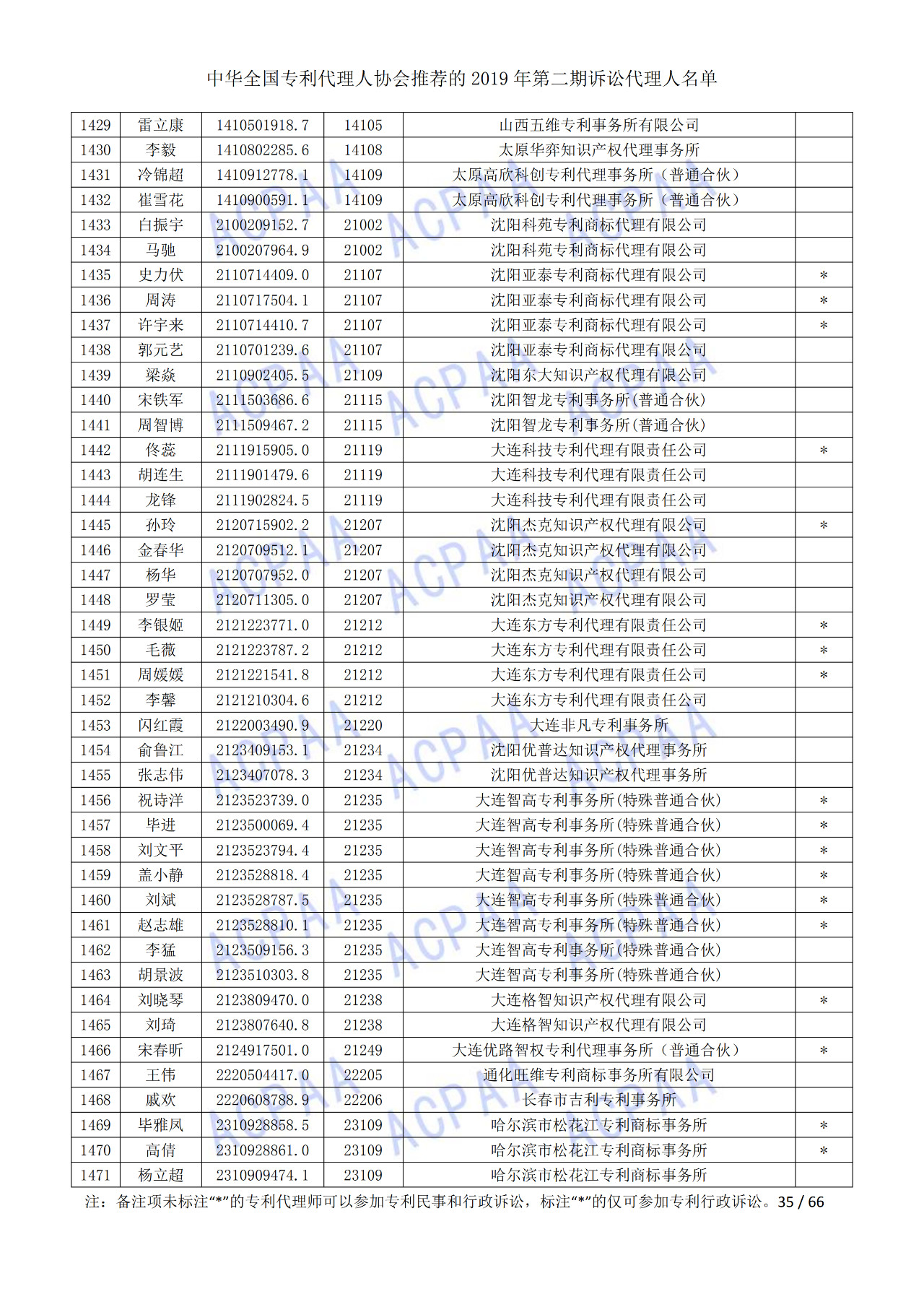 中華全國(guó)專利代理人協(xié)會(huì)發(fā)布2019年第二期訴訟代理人名單