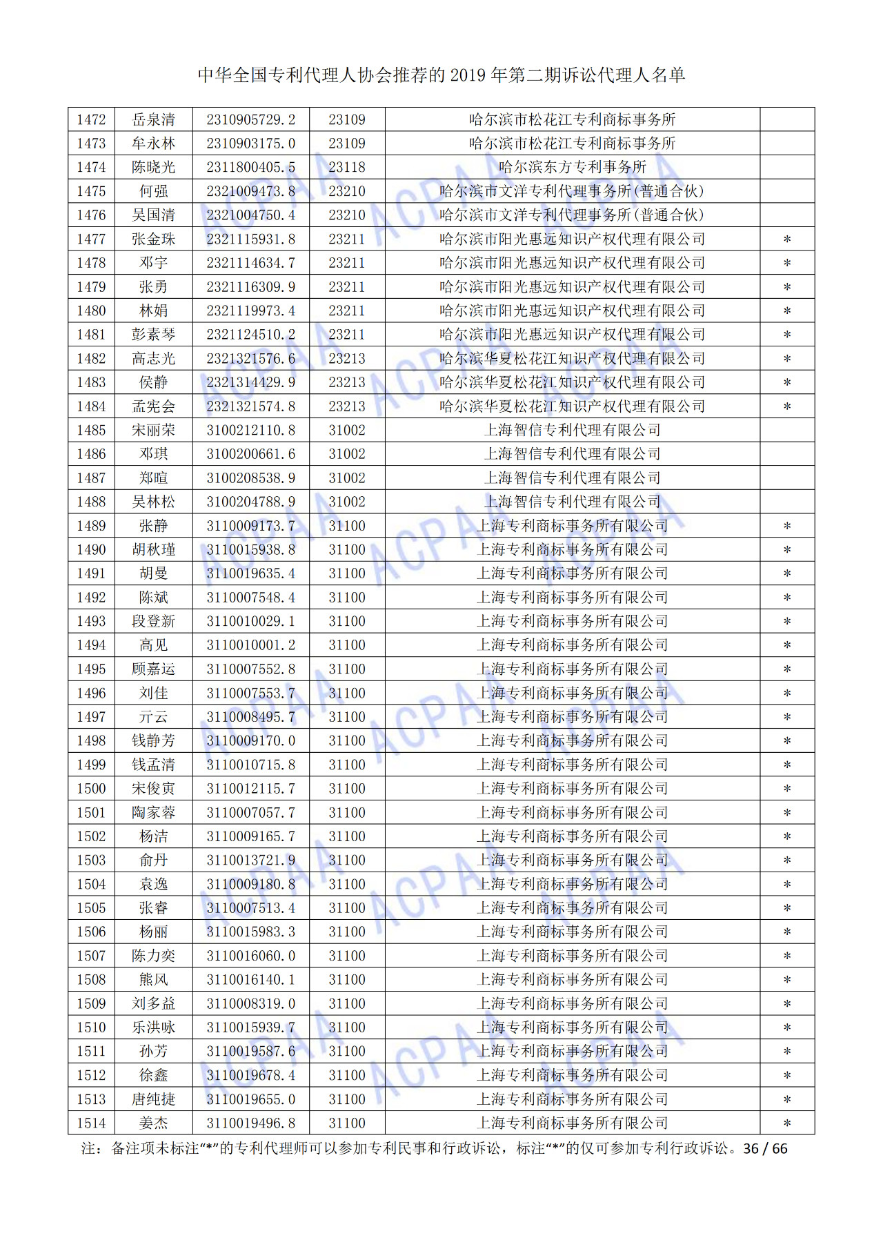 中華全國(guó)專利代理人協(xié)會(huì)發(fā)布2019年第二期訴訟代理人名單