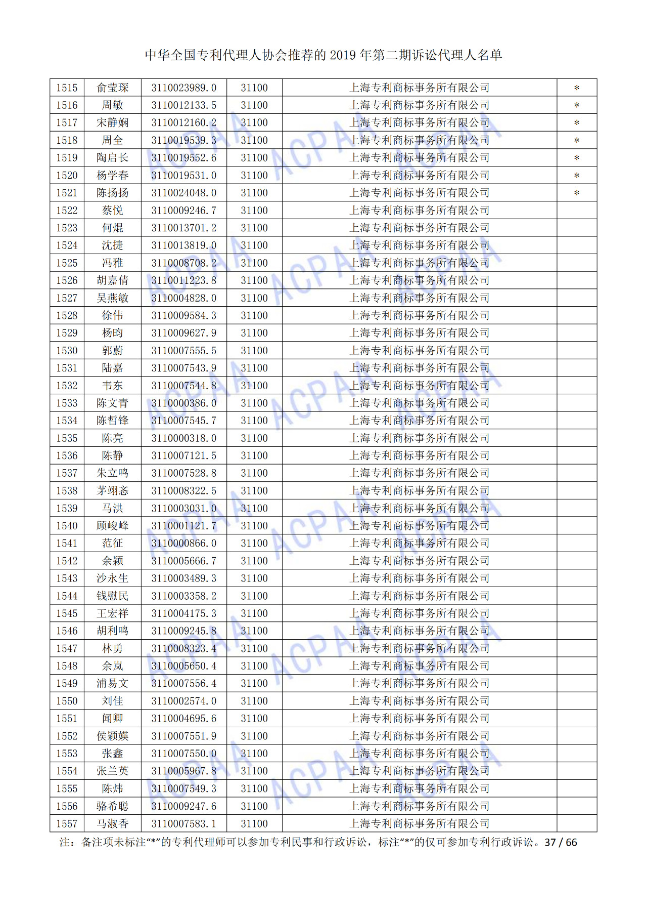 中華全國(guó)專利代理人協(xié)會(huì)發(fā)布2019年第二期訴訟代理人名單