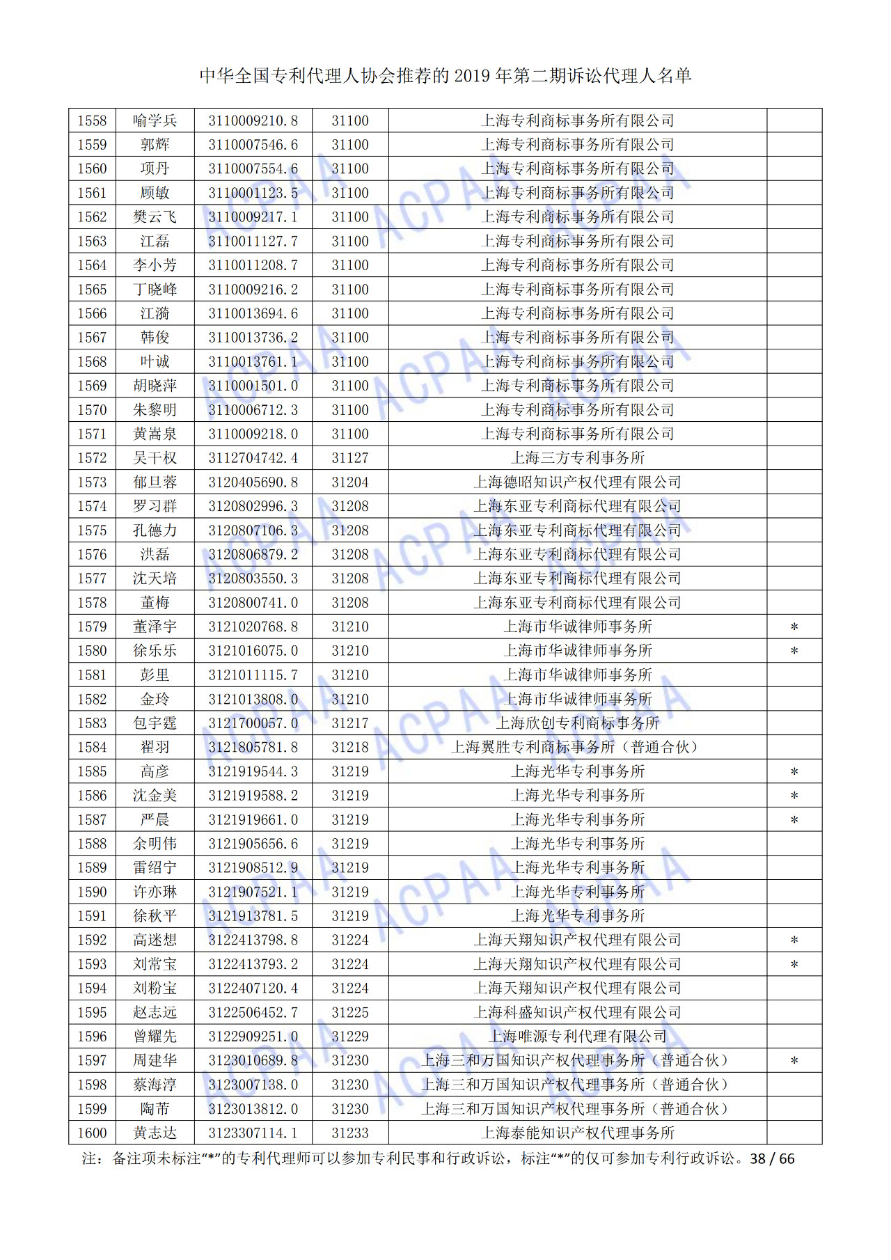 中華全國(guó)專利代理人協(xié)會(huì)發(fā)布2019年第二期訴訟代理人名單