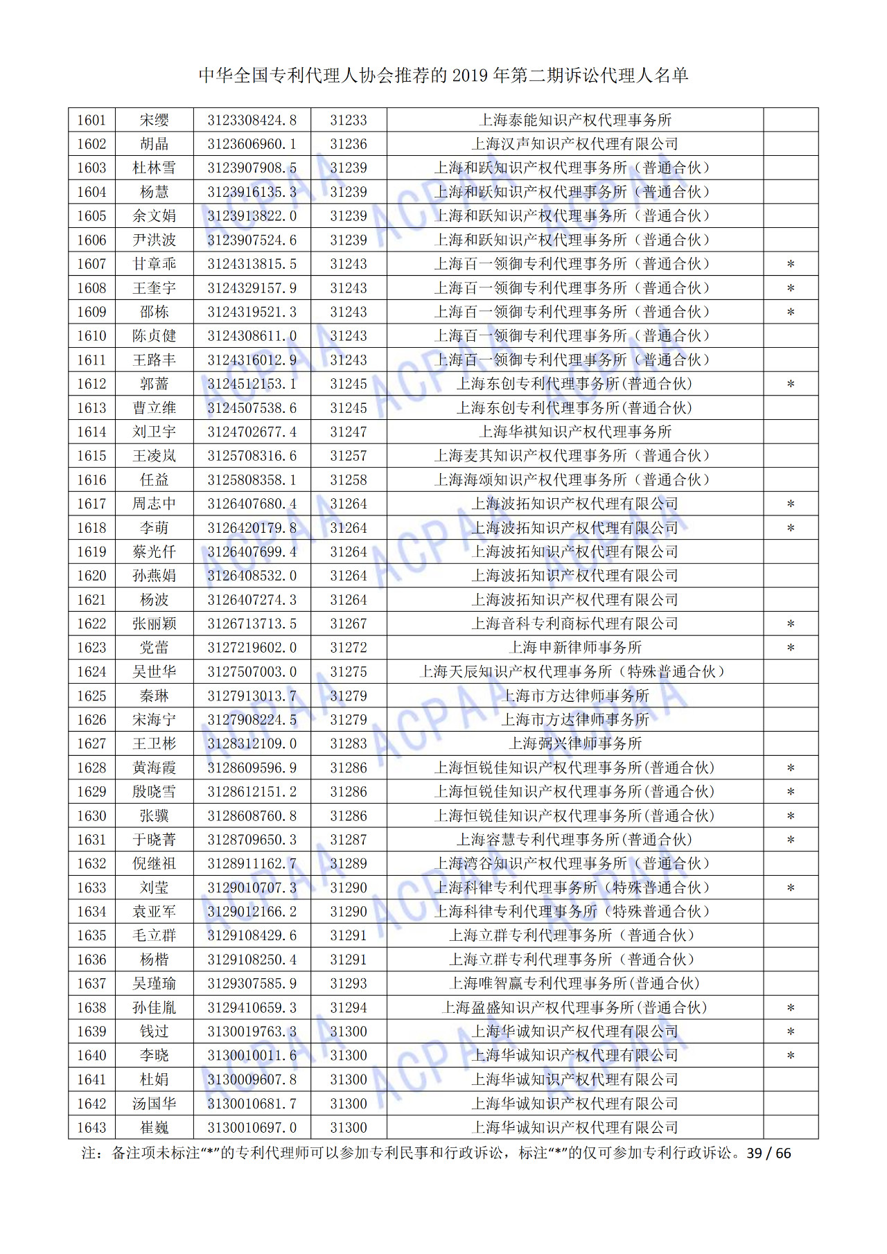 中華全國(guó)專利代理人協(xié)會(huì)發(fā)布2019年第二期訴訟代理人名單