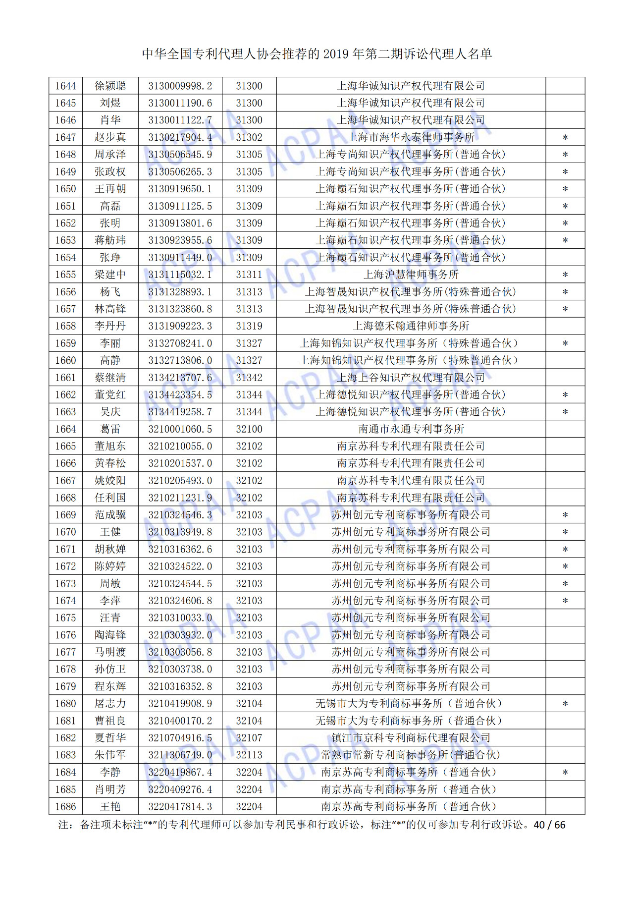 中華全國(guó)專利代理人協(xié)會(huì)發(fā)布2019年第二期訴訟代理人名單