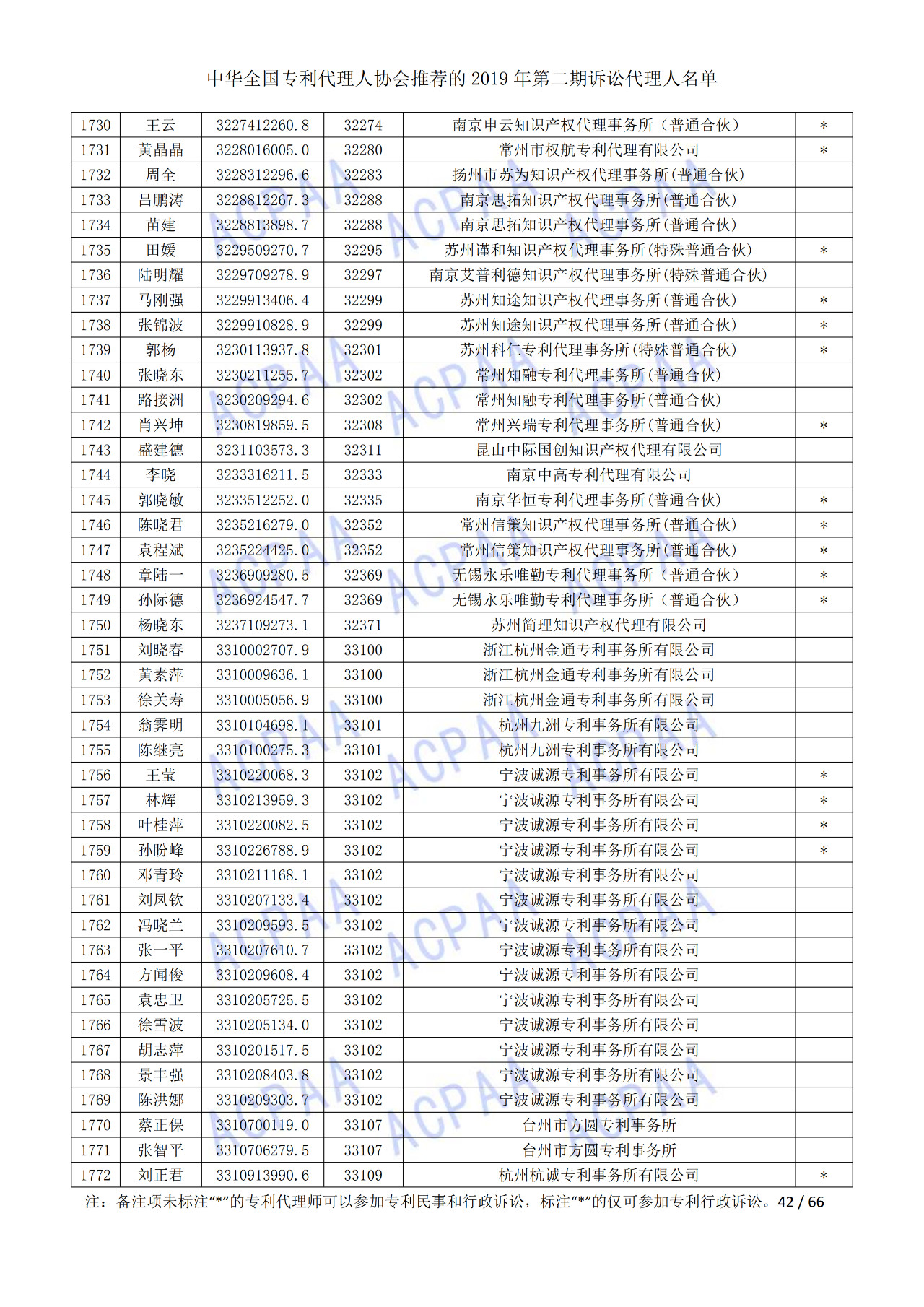 中華全國(guó)專利代理人協(xié)會(huì)發(fā)布2019年第二期訴訟代理人名單