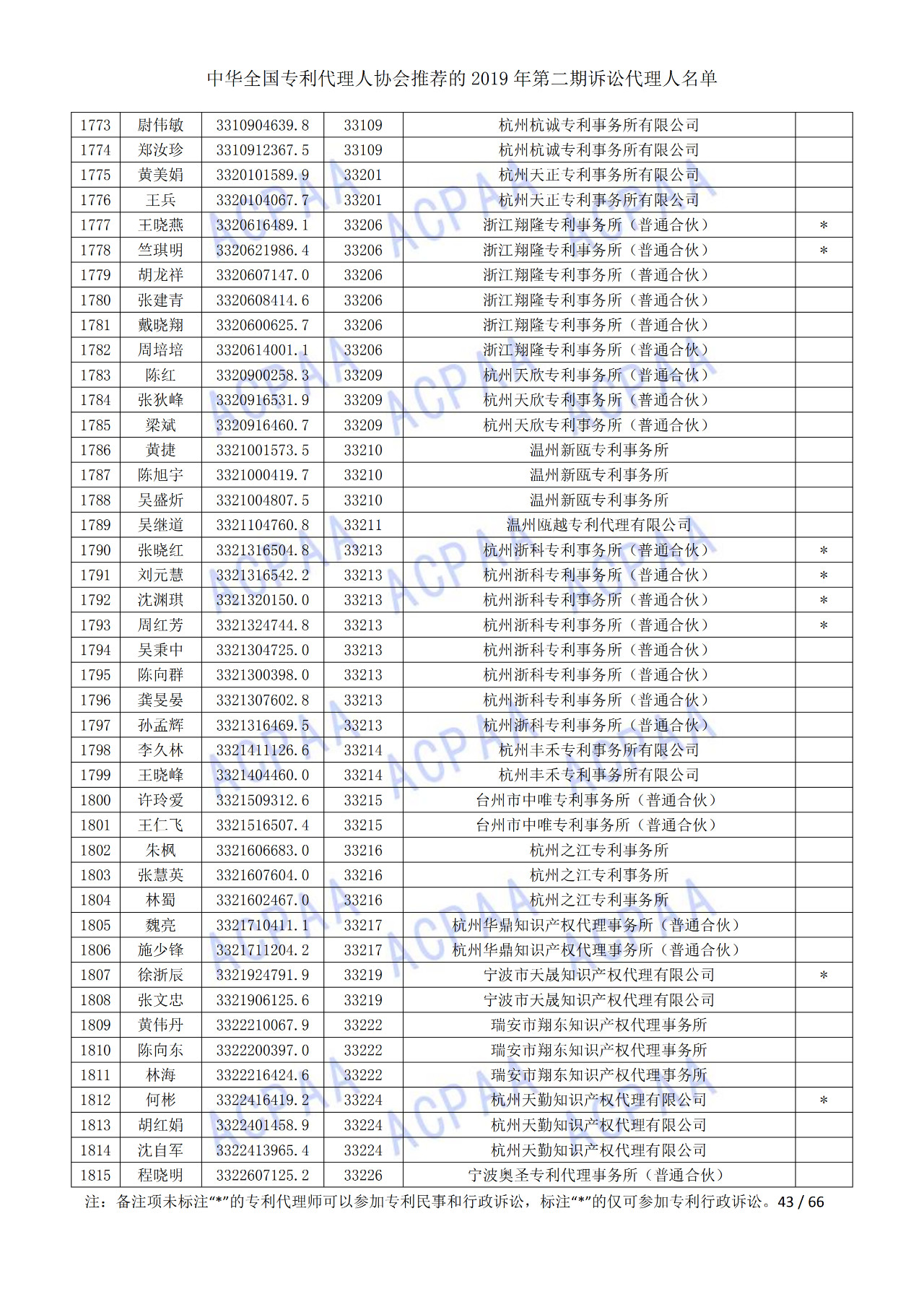 中華全國(guó)專利代理人協(xié)會(huì)發(fā)布2019年第二期訴訟代理人名單