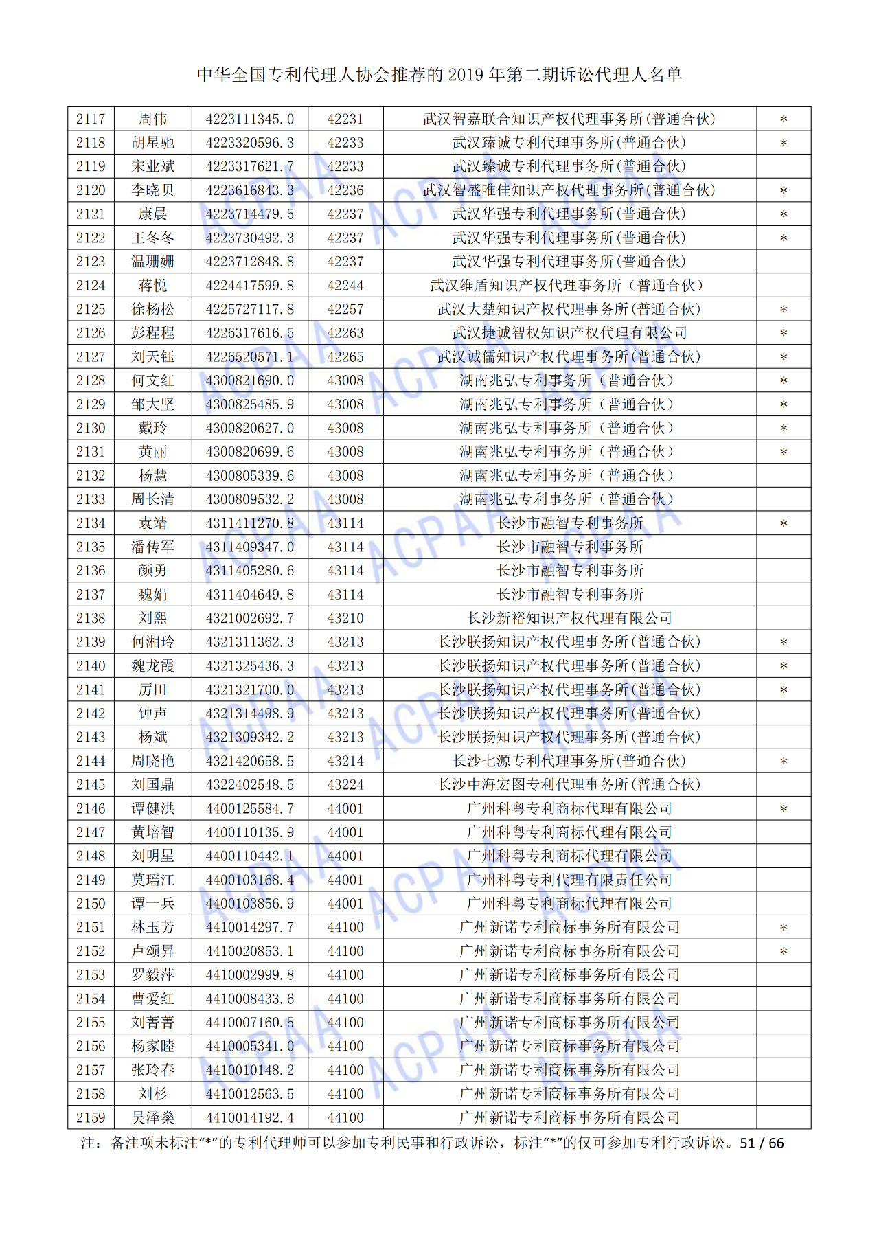 中華全國(guó)專利代理人協(xié)會(huì)發(fā)布2019年第二期訴訟代理人名單