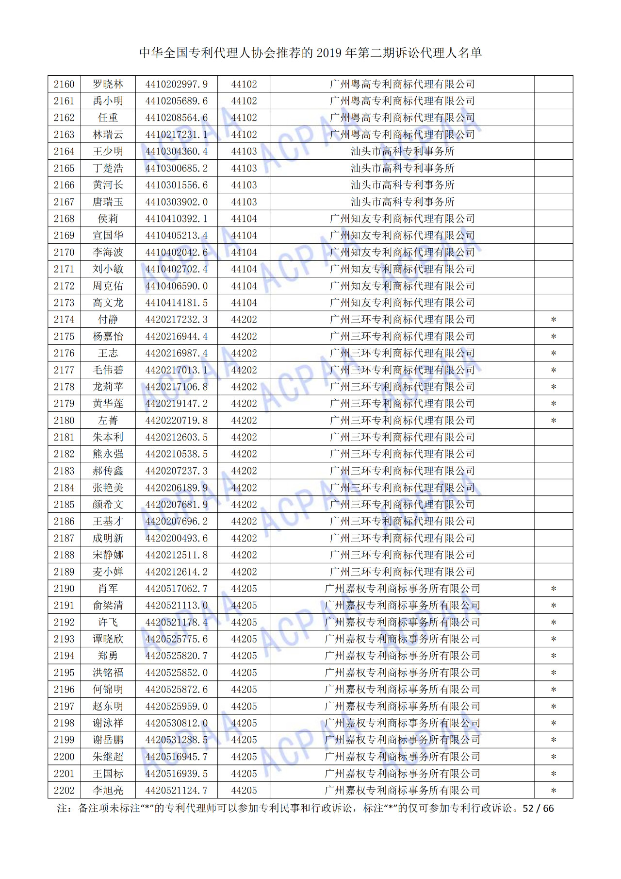 中華全國(guó)專利代理人協(xié)會(huì)發(fā)布2019年第二期訴訟代理人名單