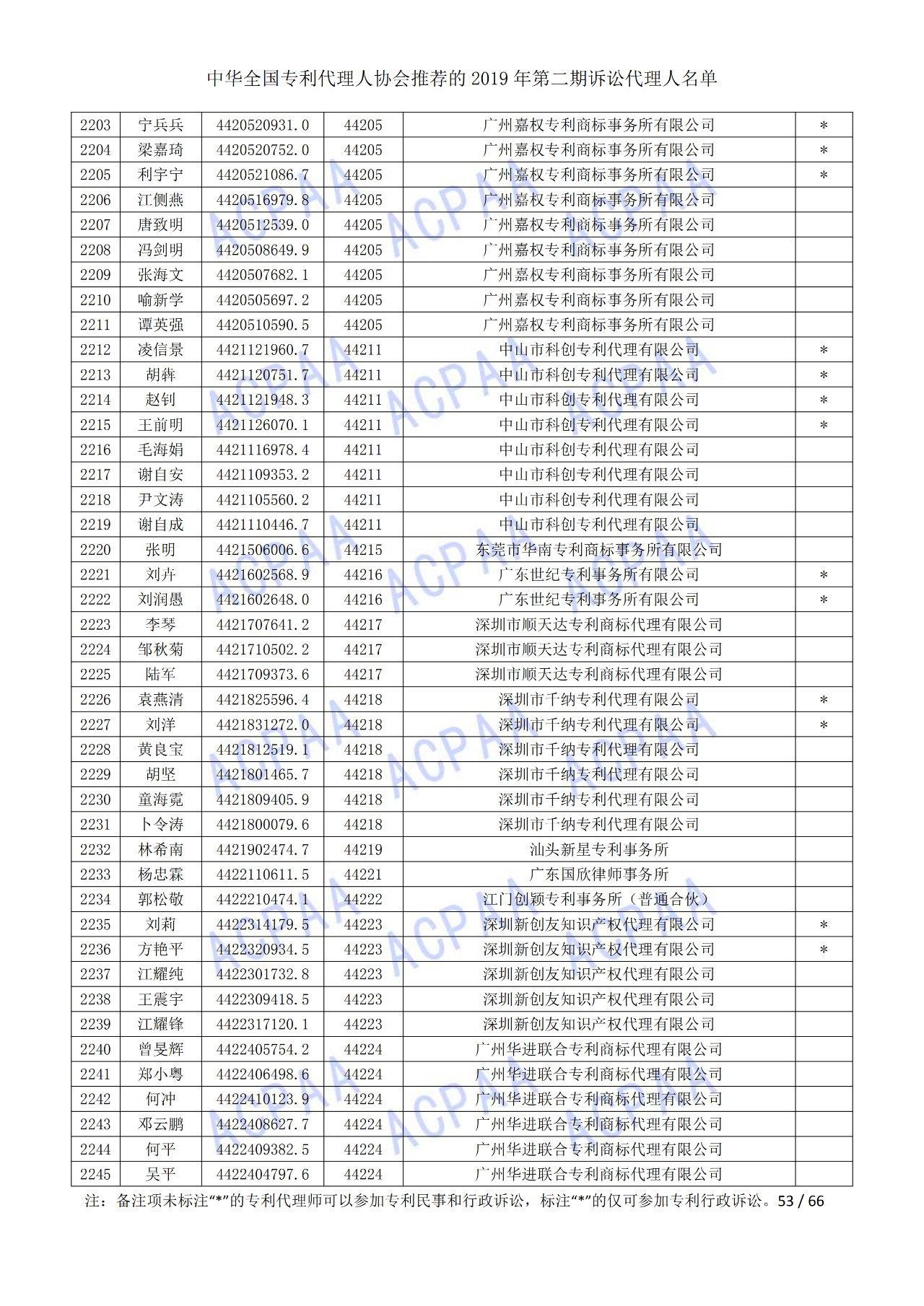 中華全國(guó)專利代理人協(xié)會(huì)發(fā)布2019年第二期訴訟代理人名單