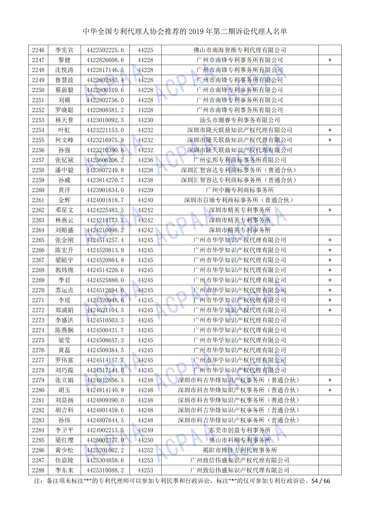 中華全國(guó)專利代理人協(xié)會(huì)發(fā)布2019年第二期訴訟代理人名單