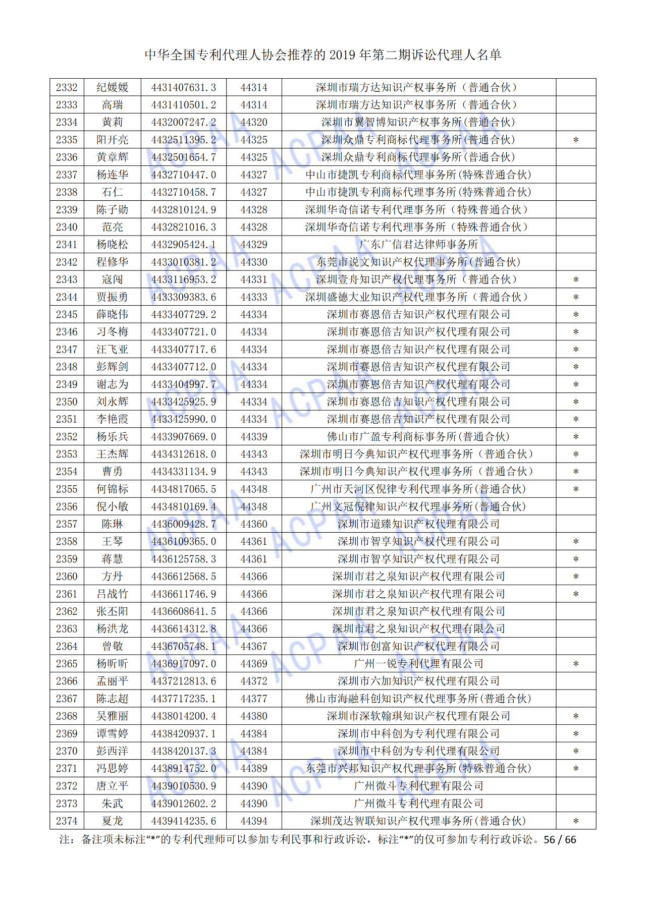 中華全國(guó)專利代理人協(xié)會(huì)發(fā)布2019年第二期訴訟代理人名單