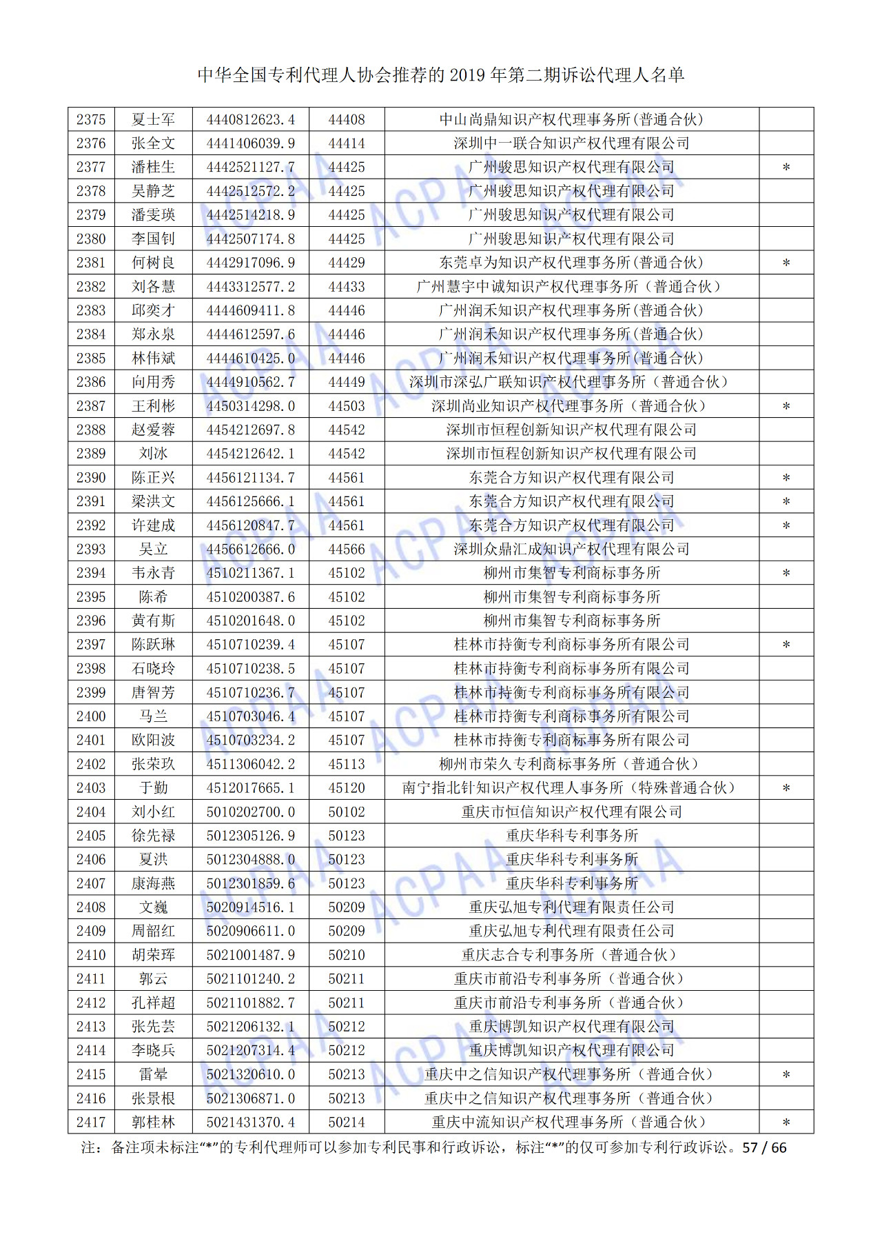 中華全國(guó)專利代理人協(xié)會(huì)發(fā)布2019年第二期訴訟代理人名單