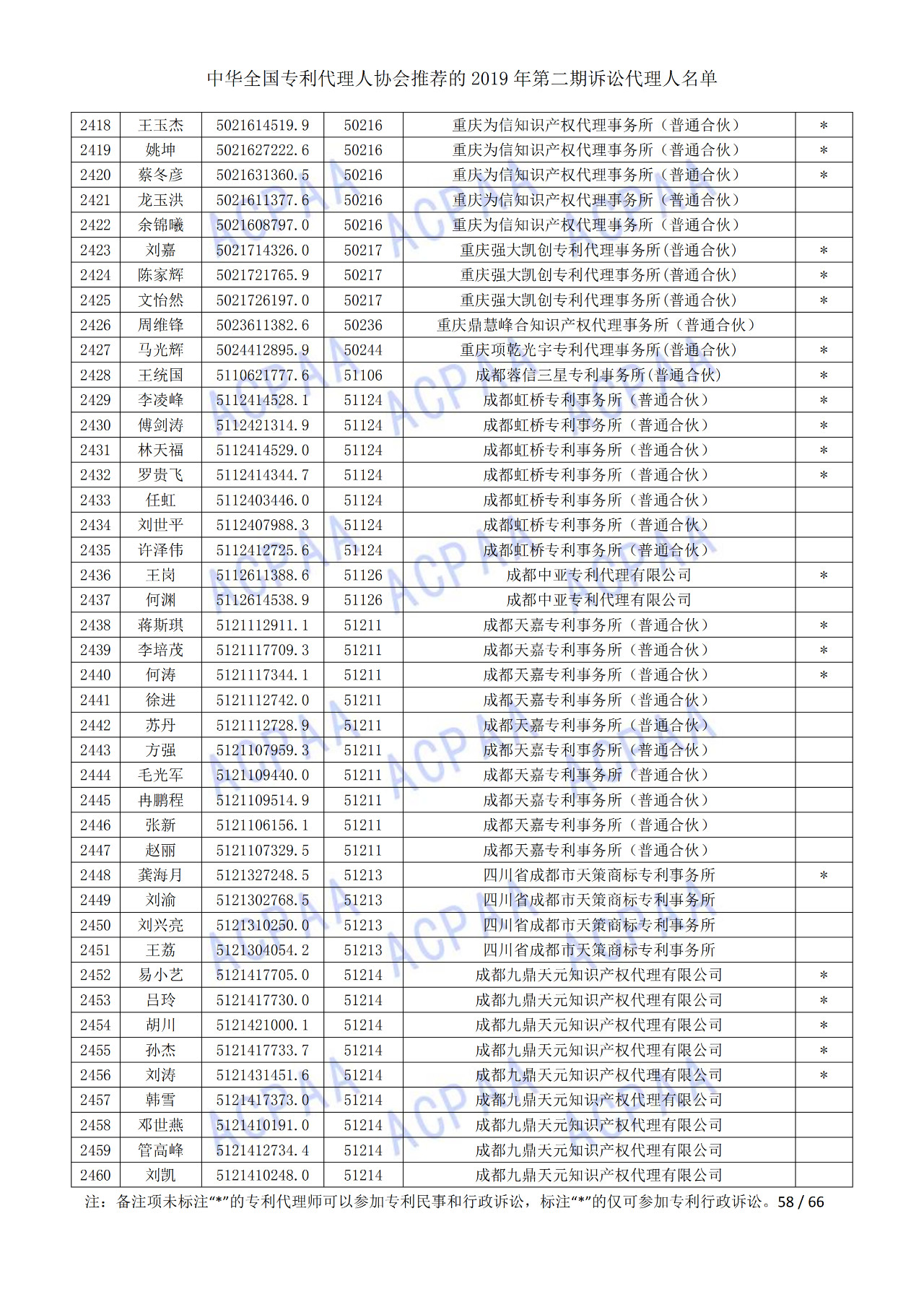 中華全國(guó)專利代理人協(xié)會(huì)發(fā)布2019年第二期訴訟代理人名單