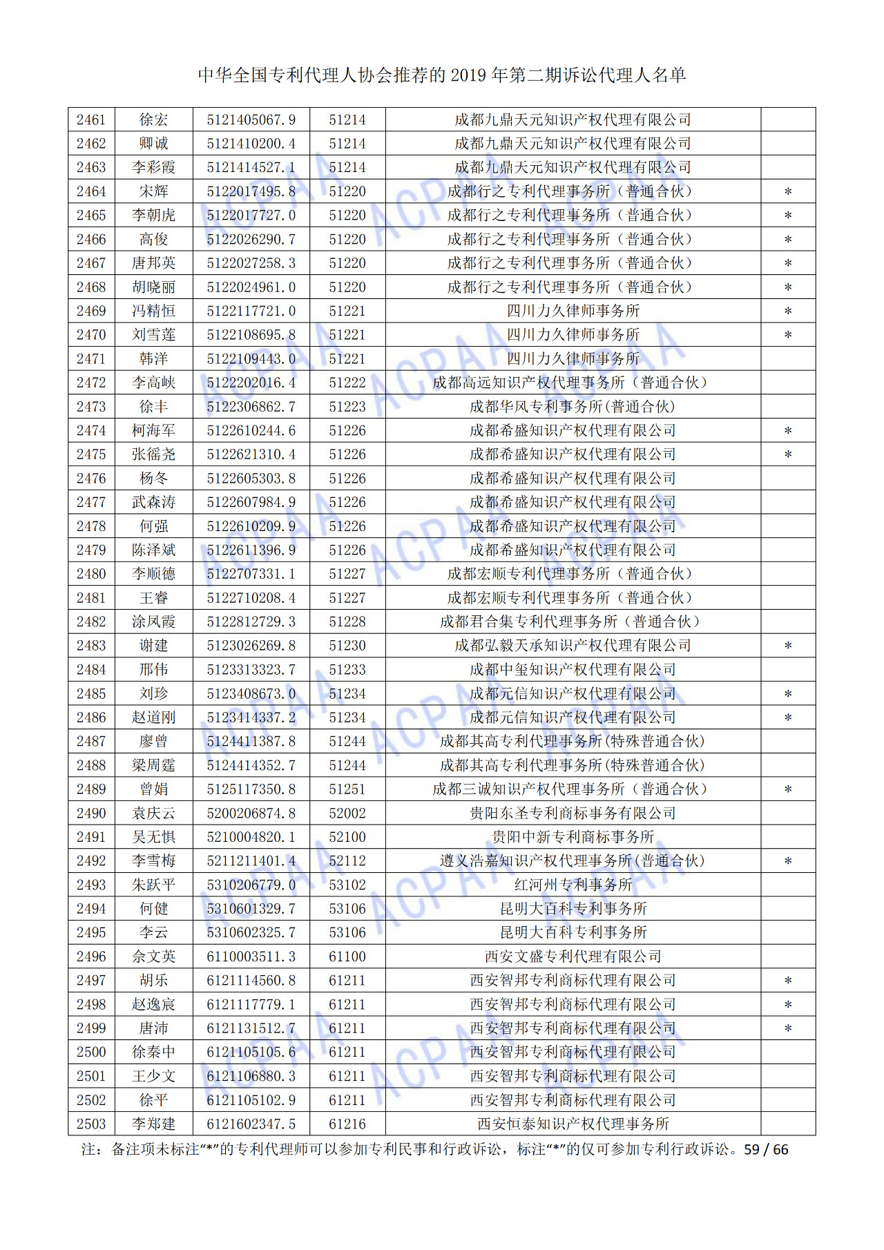 中華全國(guó)專利代理人協(xié)會(huì)發(fā)布2019年第二期訴訟代理人名單