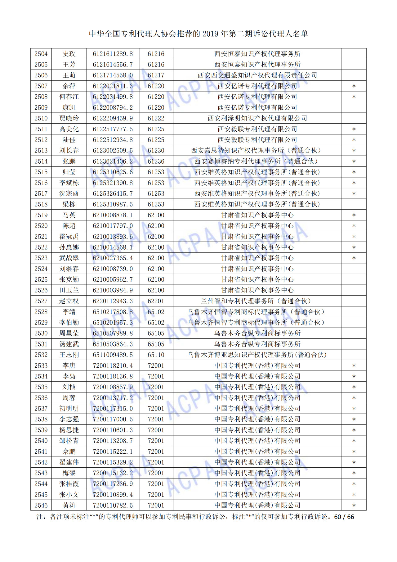 中華全國(guó)專利代理人協(xié)會(huì)發(fā)布2019年第二期訴訟代理人名單