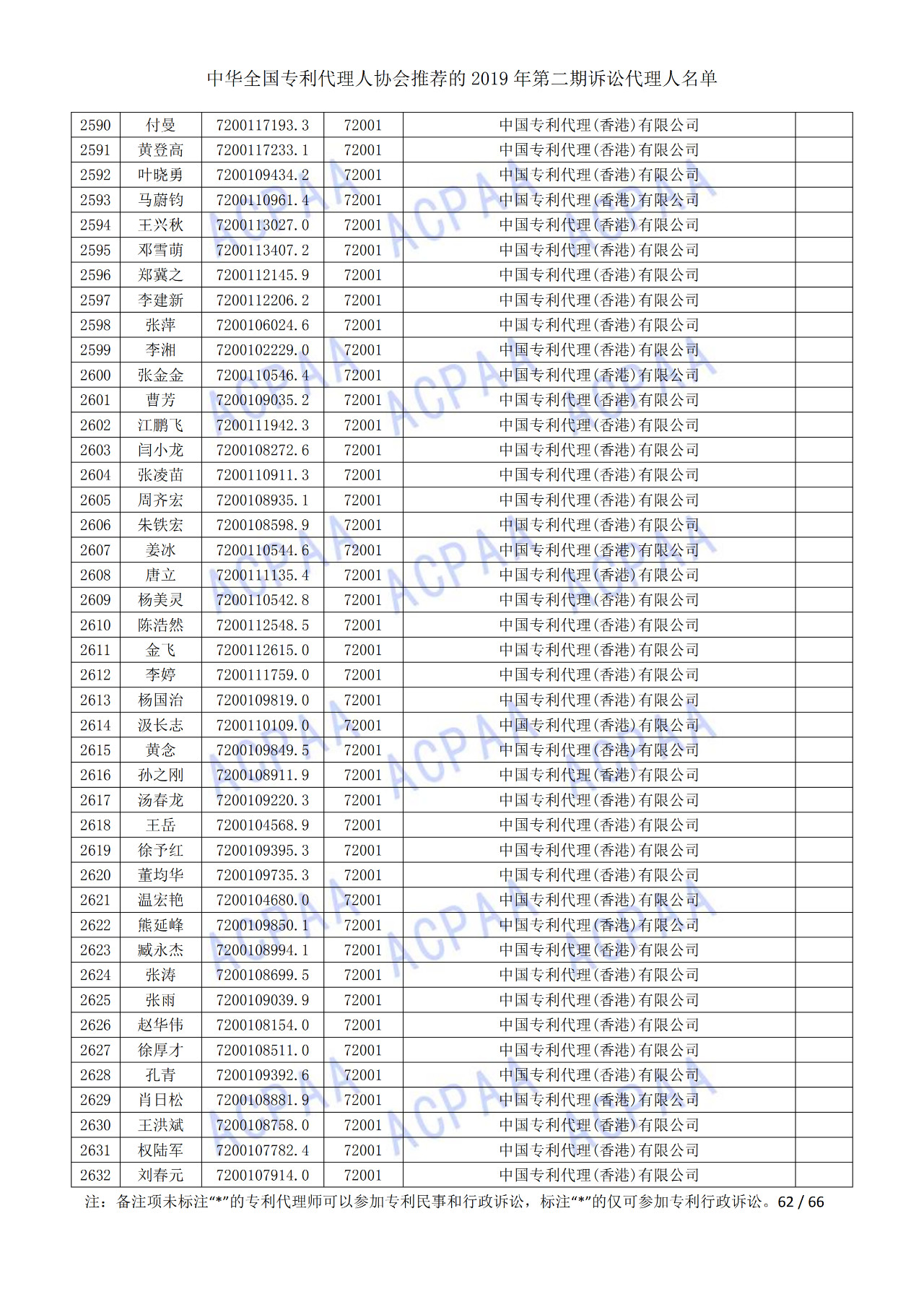 中華全國(guó)專利代理人協(xié)會(huì)發(fā)布2019年第二期訴訟代理人名單