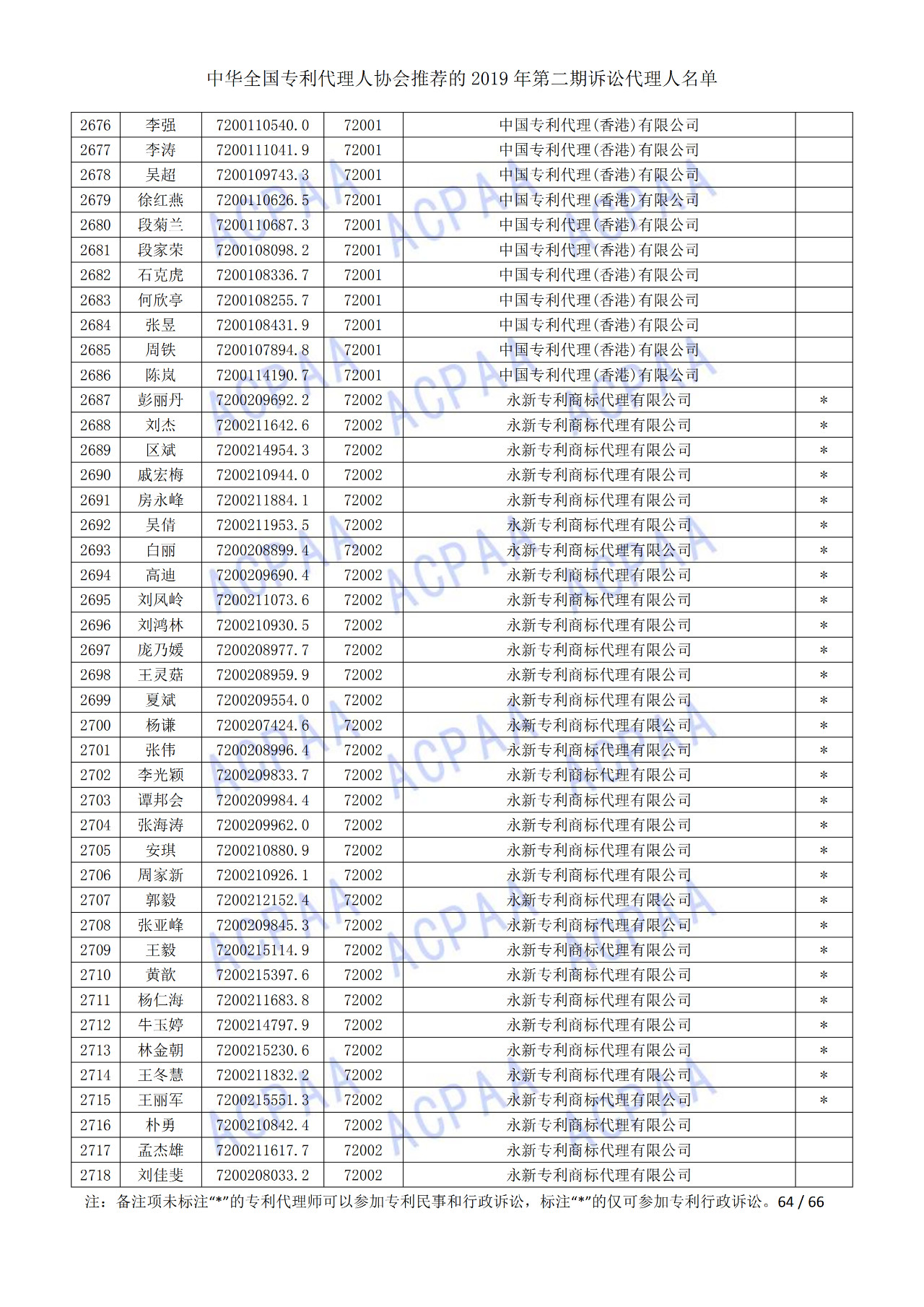 中華全國(guó)專利代理人協(xié)會(huì)發(fā)布2019年第二期訴訟代理人名單