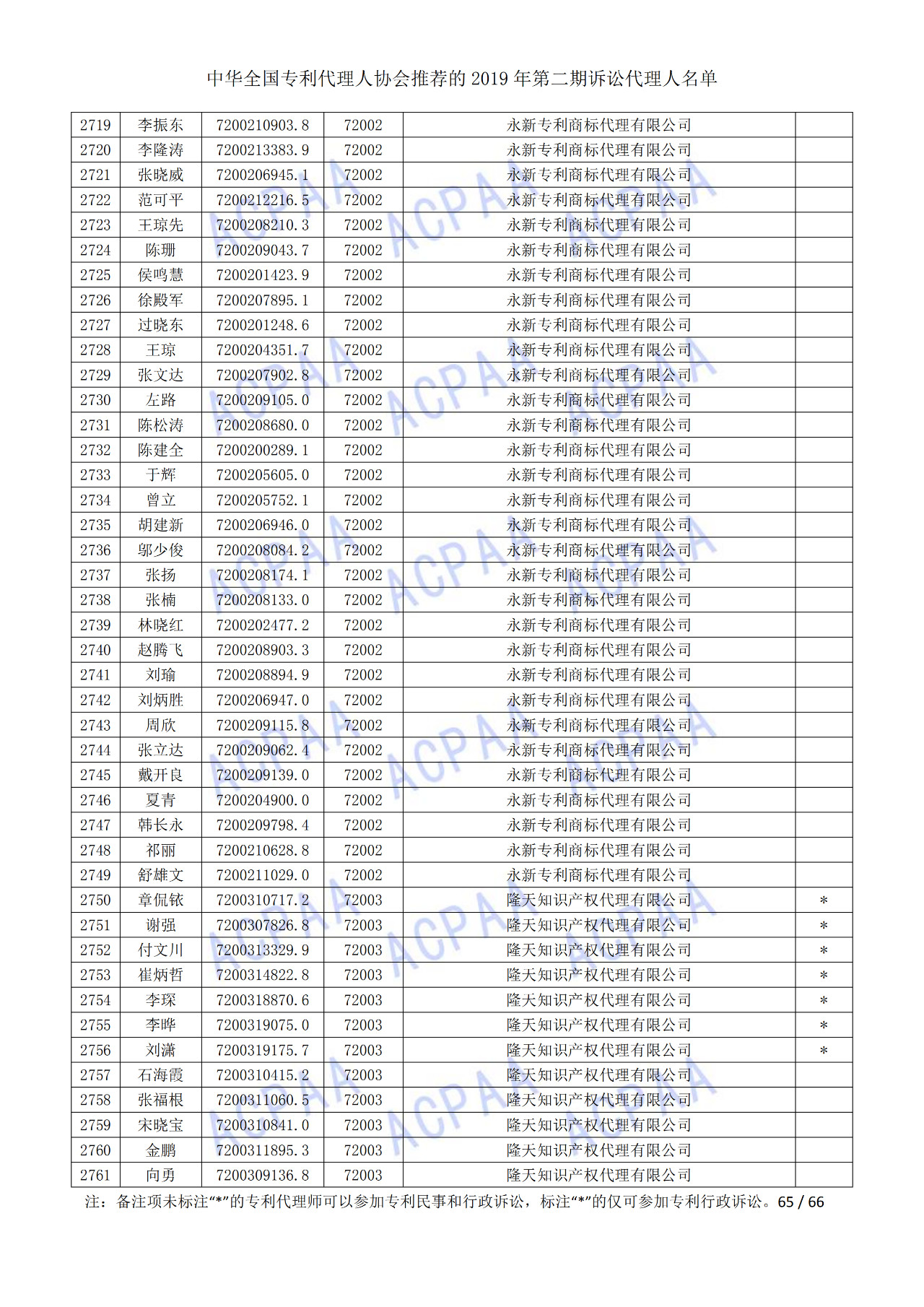 中華全國(guó)專利代理人協(xié)會(huì)發(fā)布2019年第二期訴訟代理人名單