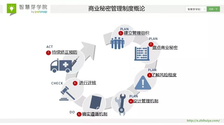 8大案例速成！ 搞定商業(yè)秘密的難點與管理