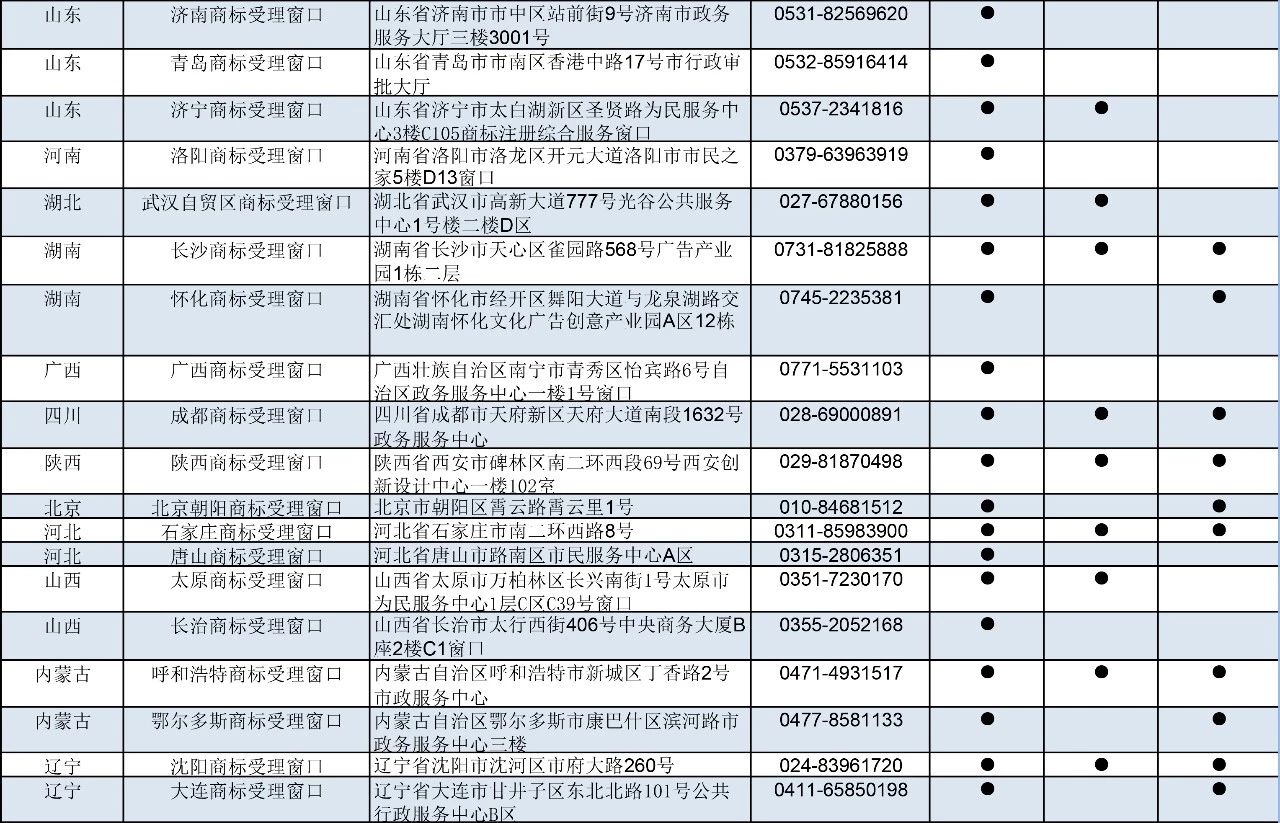 剛剛！商標局公布第九批商標受理窗口（附：全國窗口匯總）