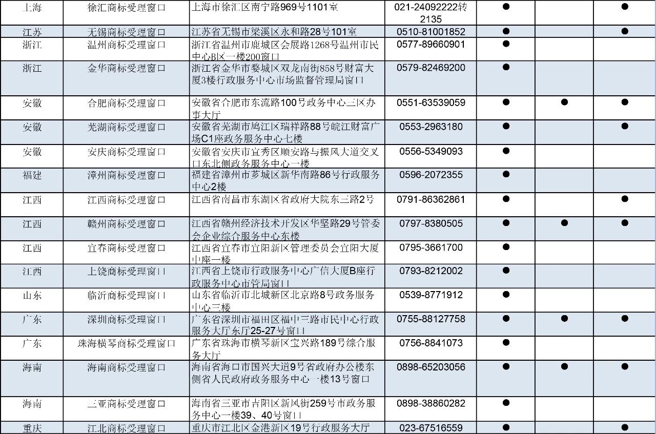 剛剛！商標(biāo)局公布第九批商標(biāo)受理窗口（附：全國(guó)窗口匯總）