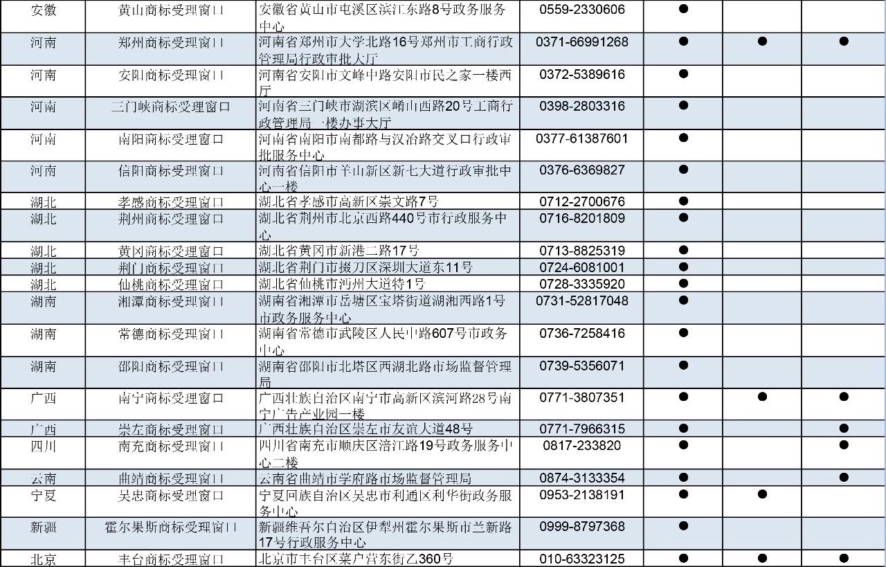 剛剛！商標局公布第九批商標受理窗口（附：全國窗口匯總）