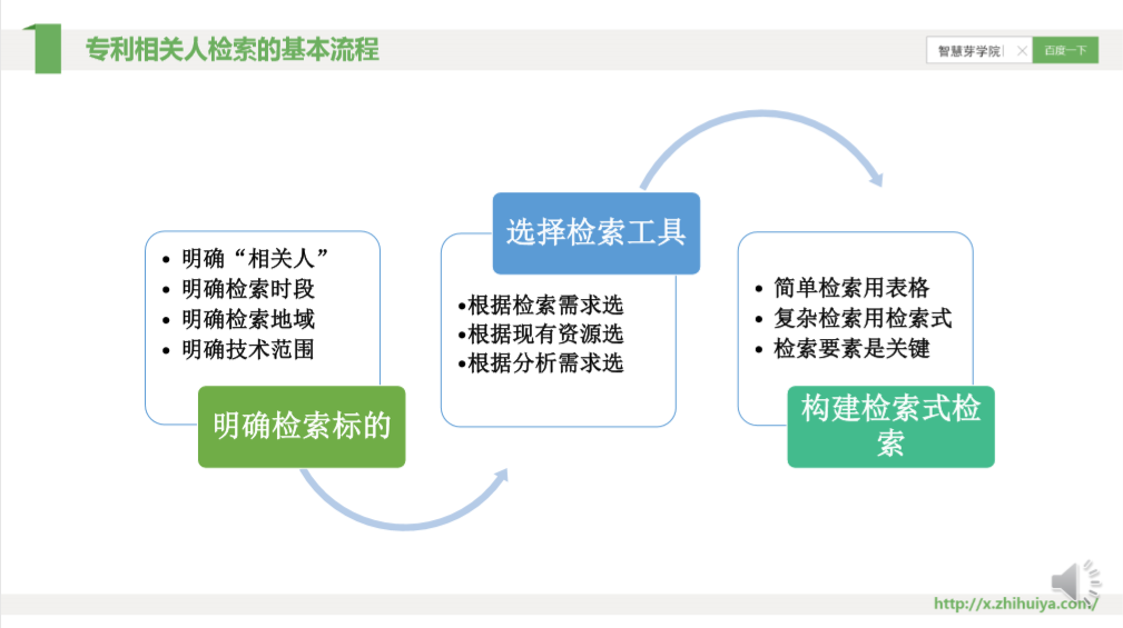 一節(jié)課，快速掌握核心專利的檢索分析要領(lǐng)！