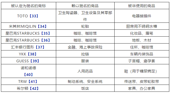 中國對馳名商標保護的歷史、現(xiàn)狀與問題