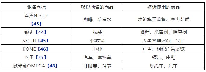 中國對馳名商標保護的歷史、現(xiàn)狀與問題