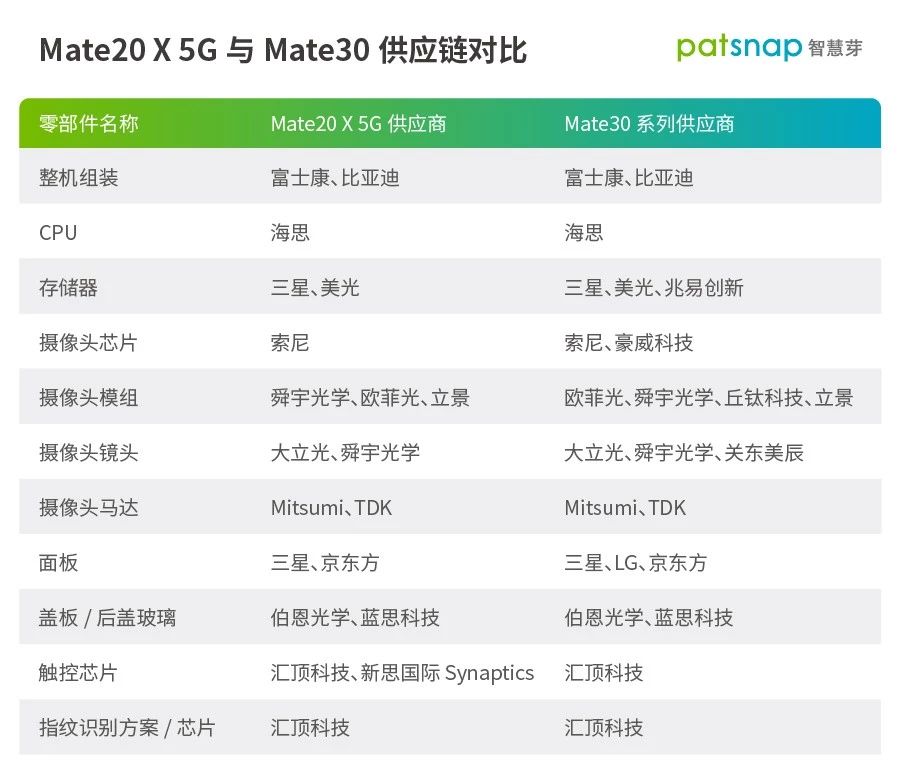 揭秘華為Mate30供應(yīng)商：多個專利大戶，“中國造”不再只是配角